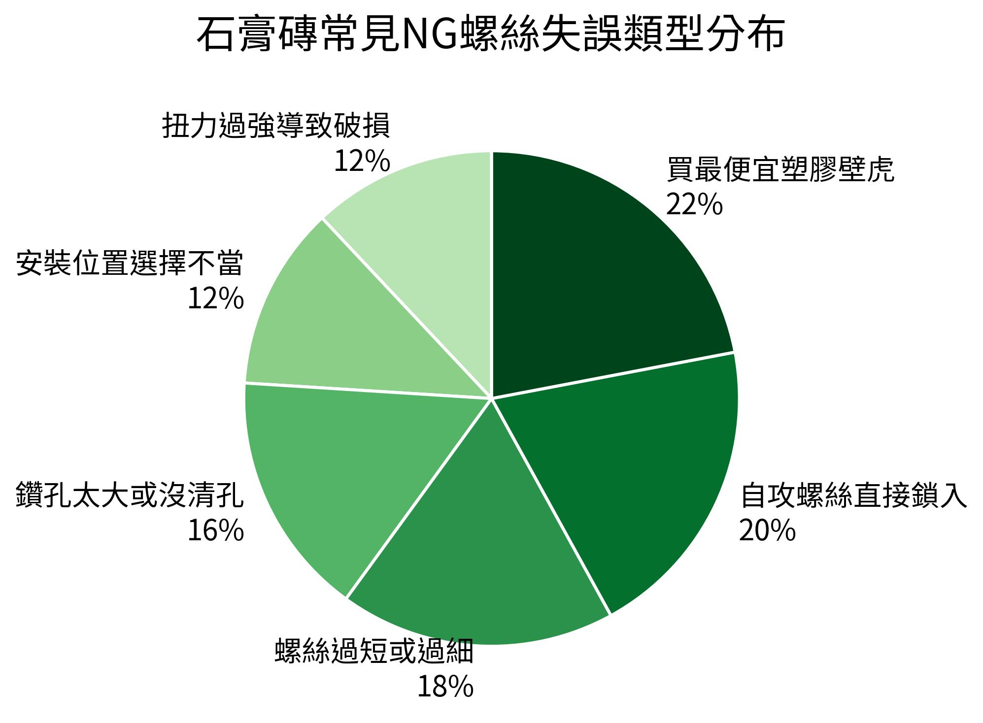 石膏磚常見NG螺絲失誤類型分布