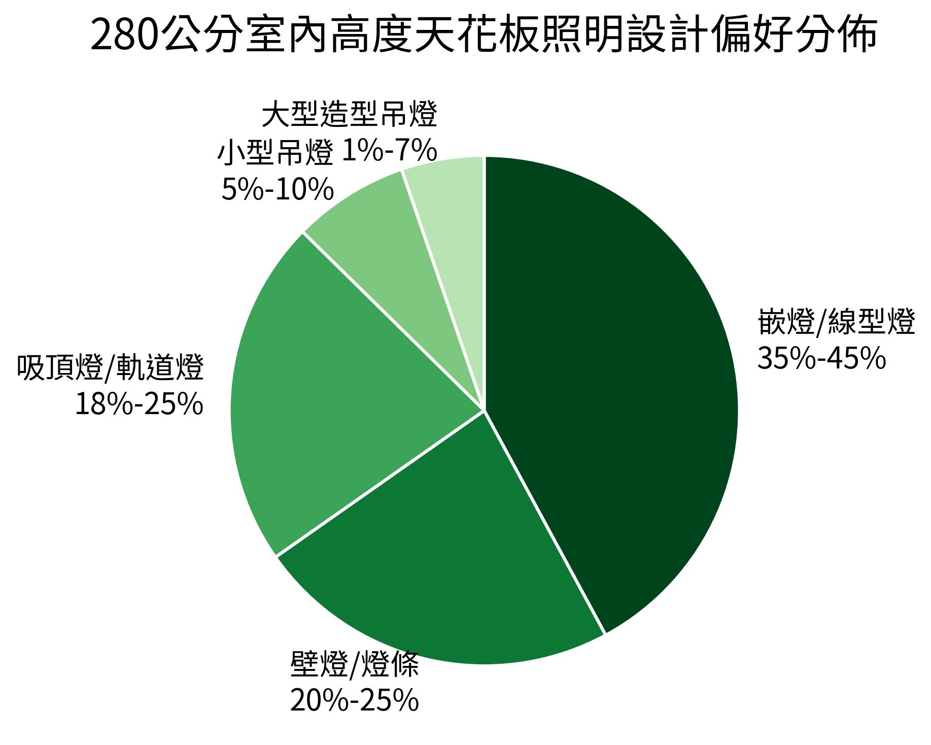 280公分室內高度天花板照明設計偏好分佈
