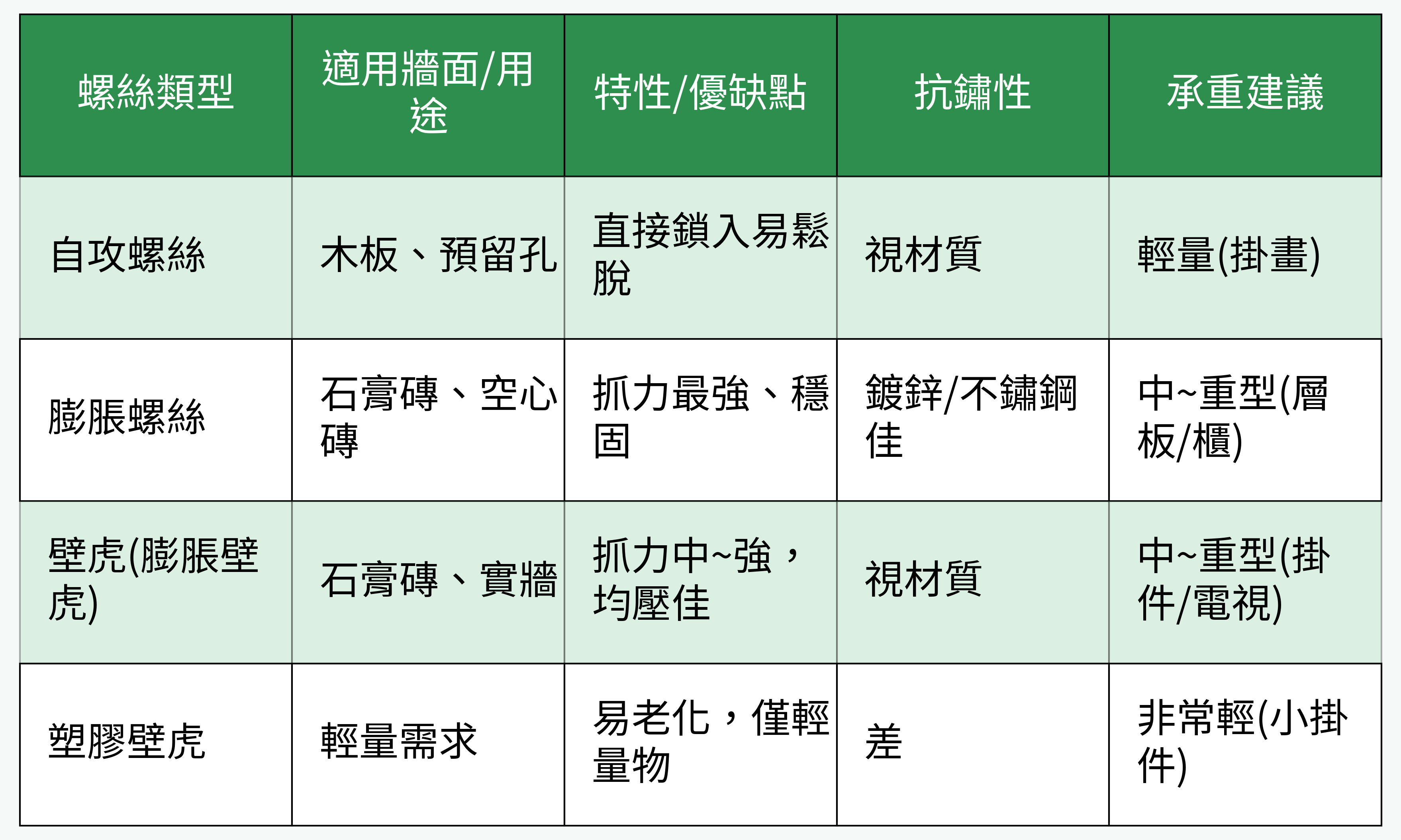 常見螺絲類型用途/特性比較