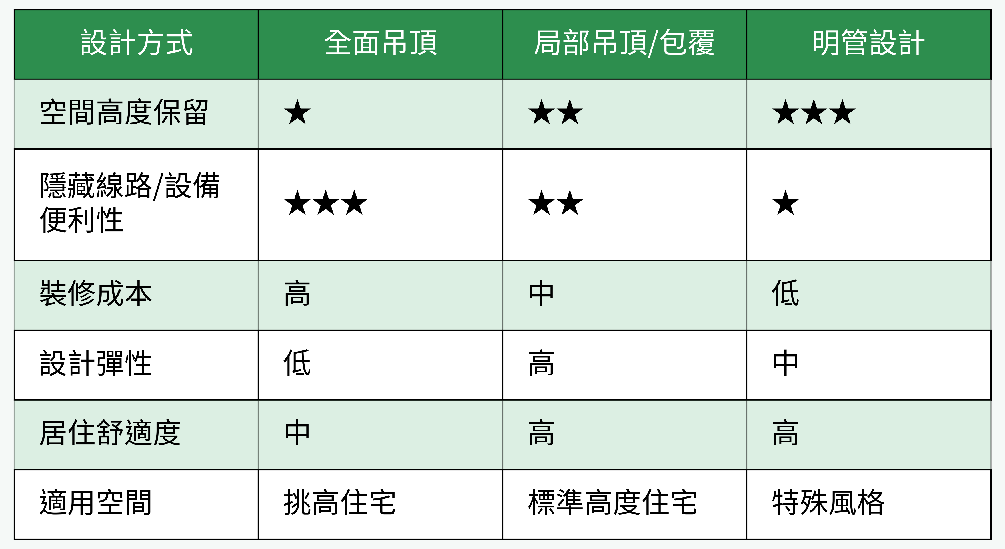 吊頂設計對比表