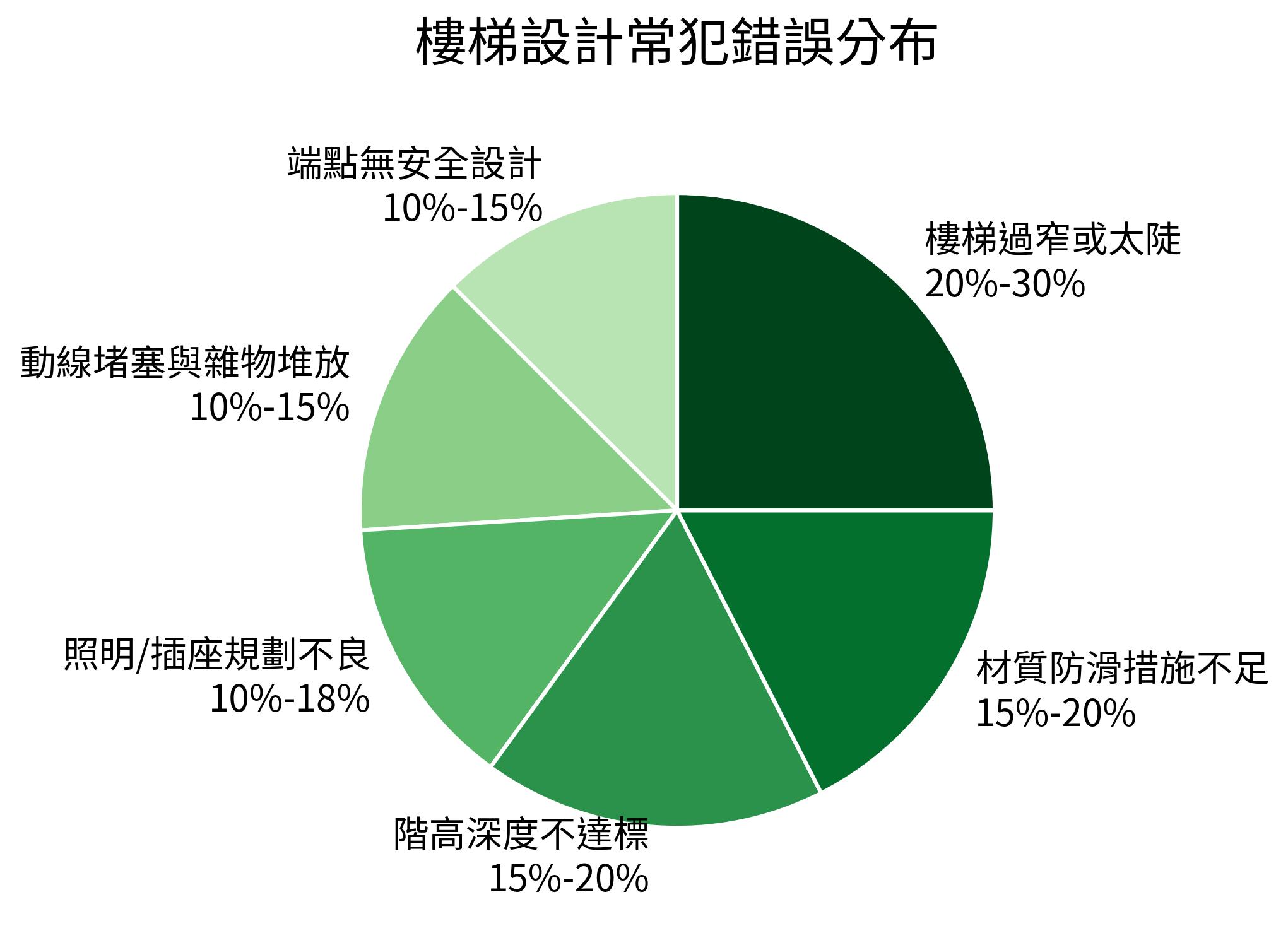 樓梯設計常犯錯誤分布