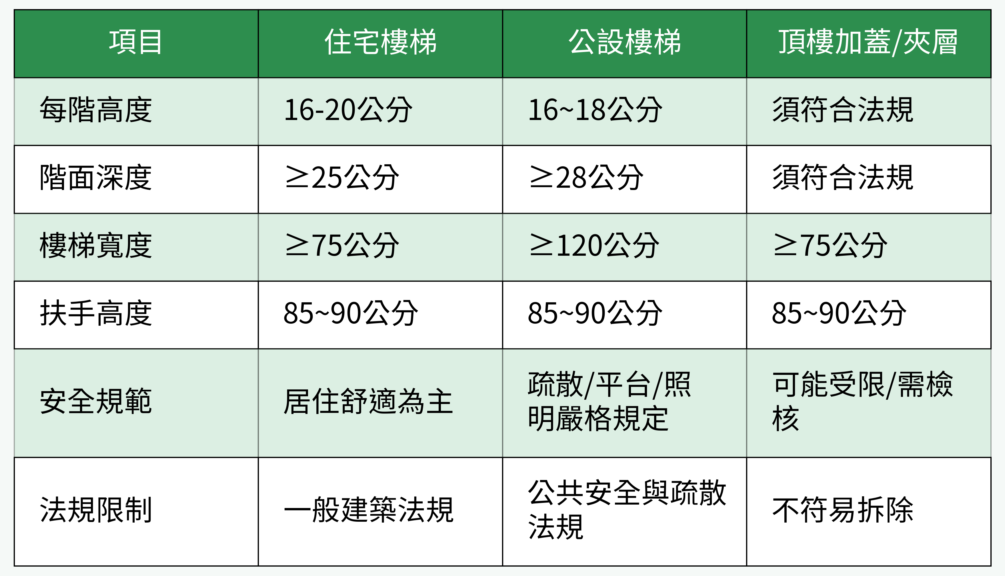 樓梯基本規範對比表