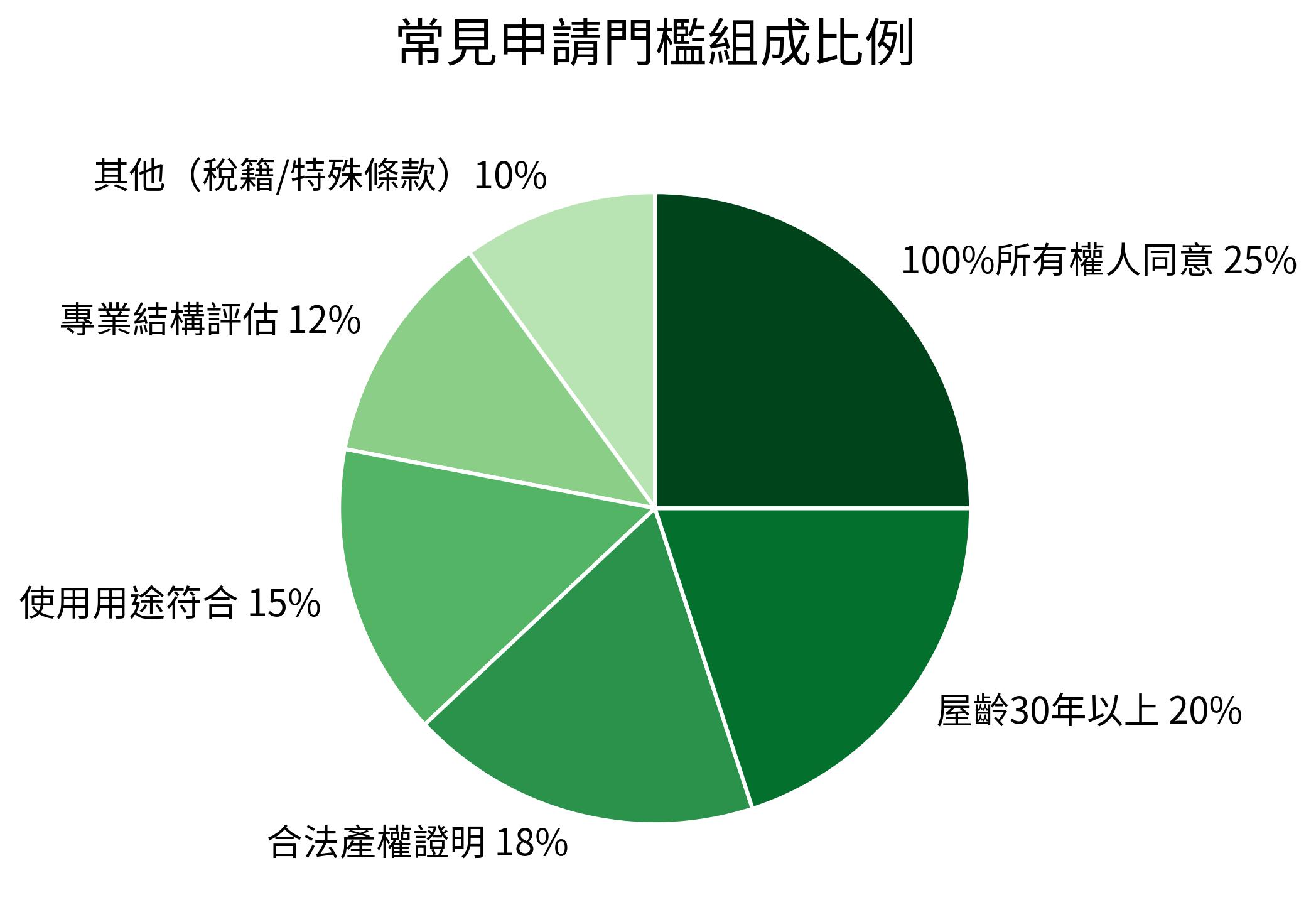 常見申請門檻組成比例
