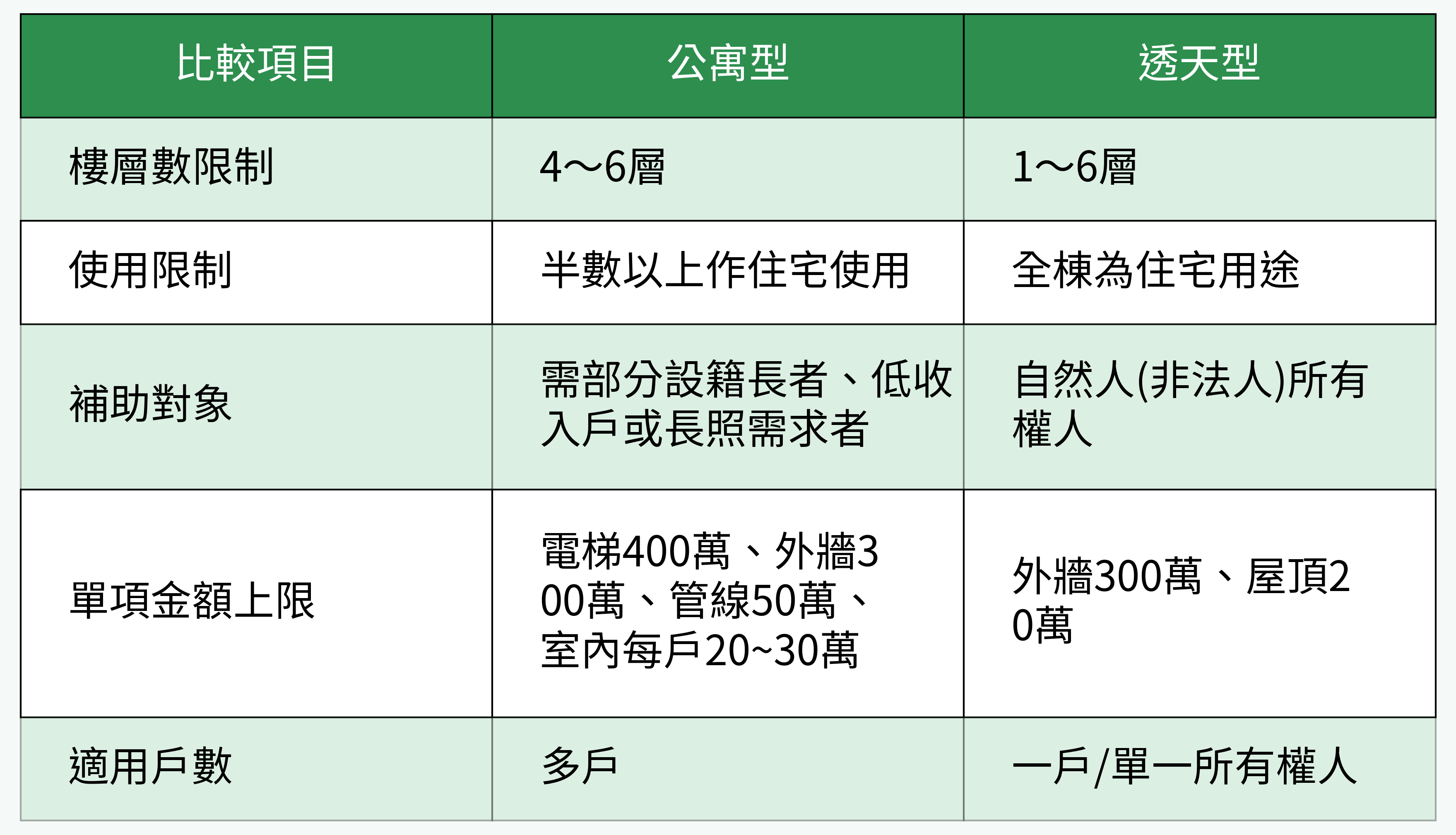 公寓型與透天型申請對比