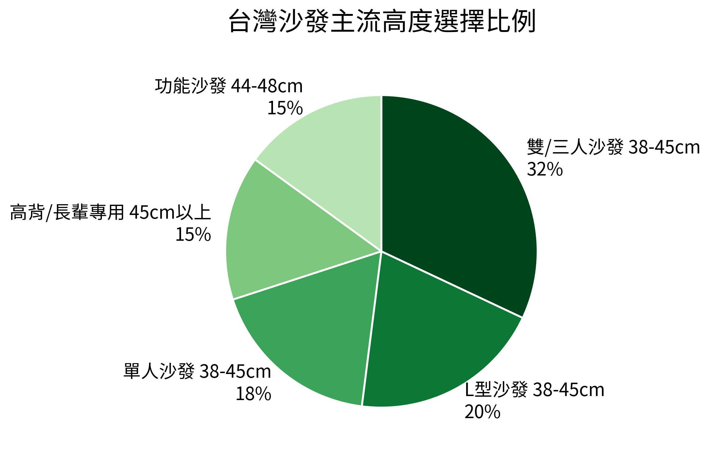 沙發主流高度選擇比例