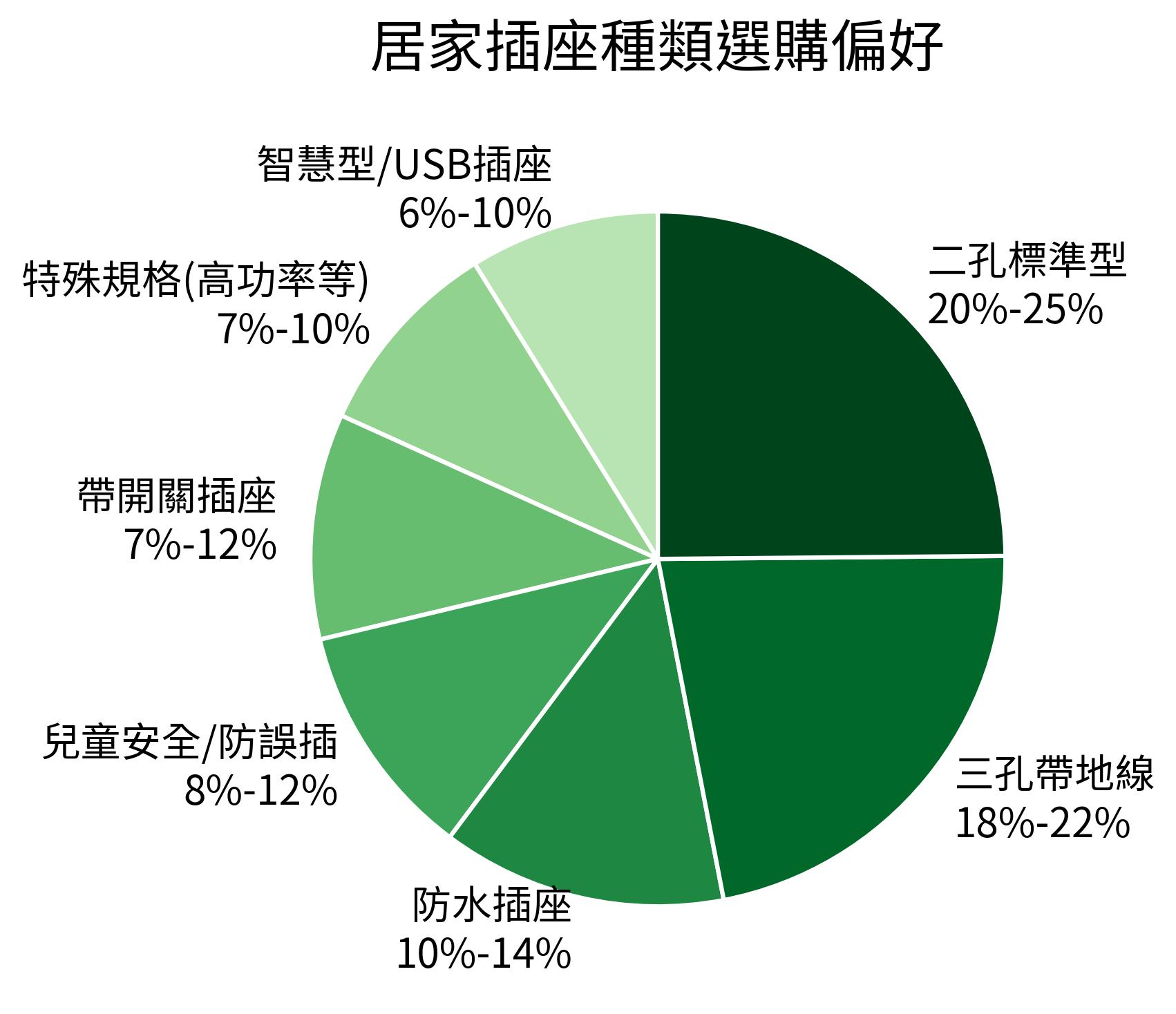 居家插座種類選購偏好
