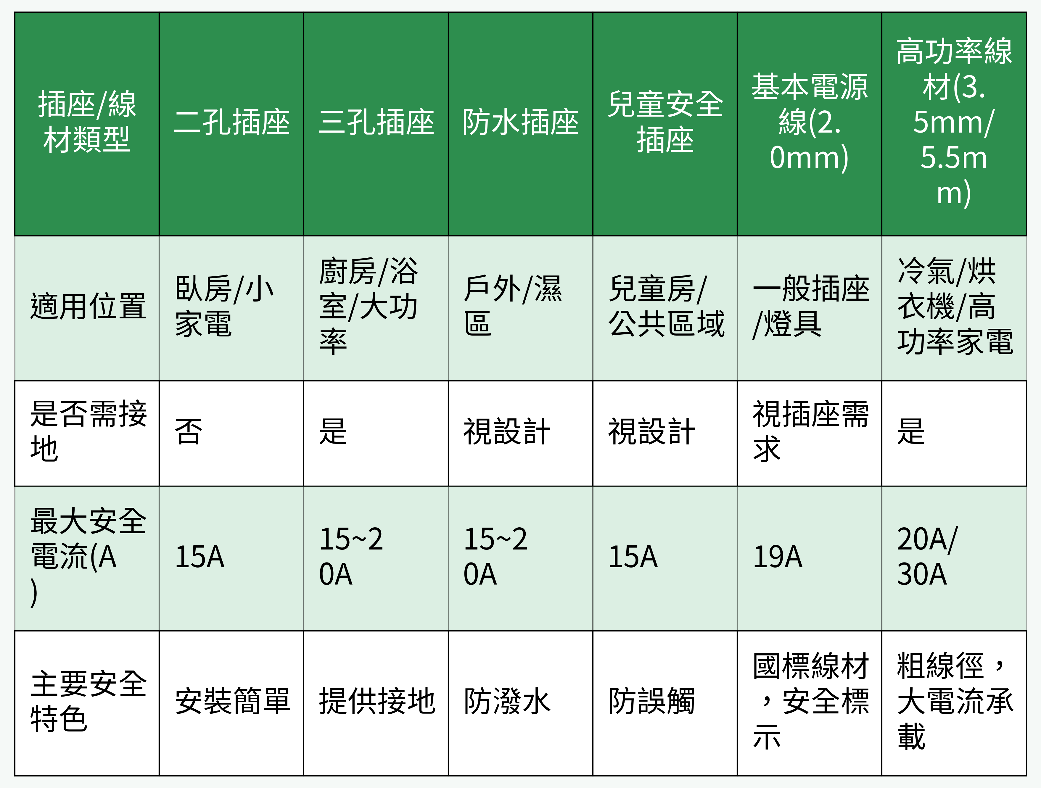插座線材規格對照表
