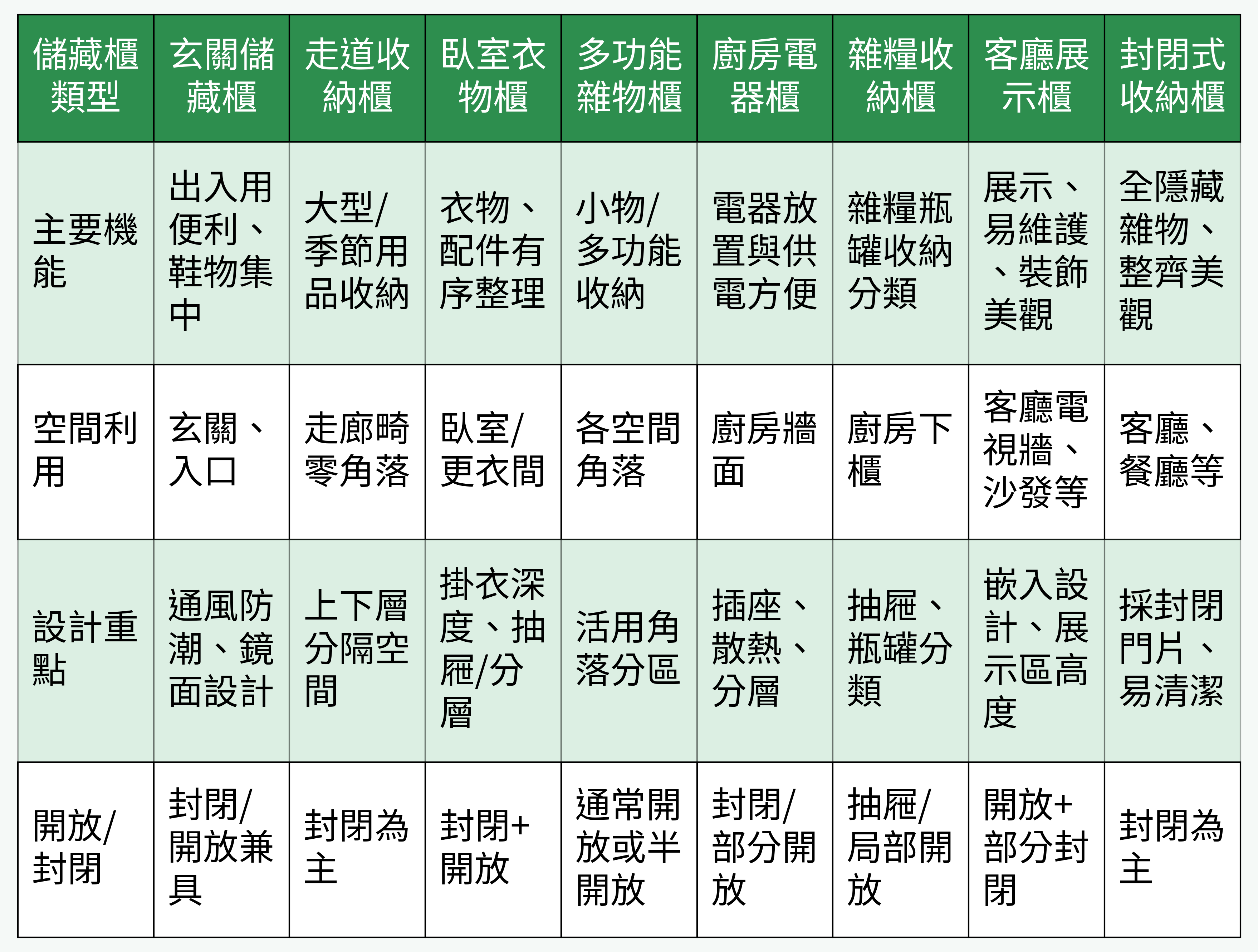 儲藏櫃類型與機能/設計對比