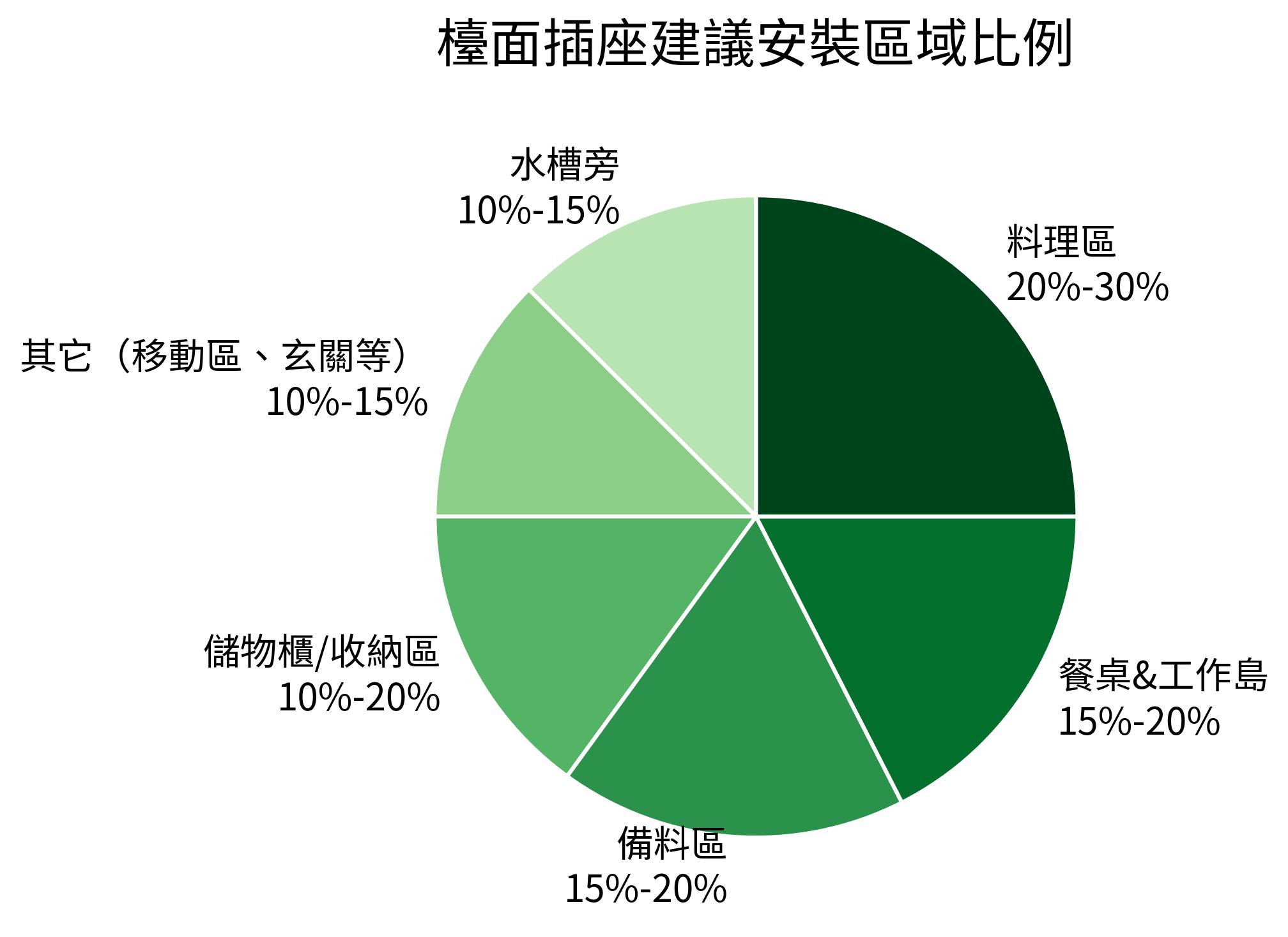 檯面插座建議安裝區域比例