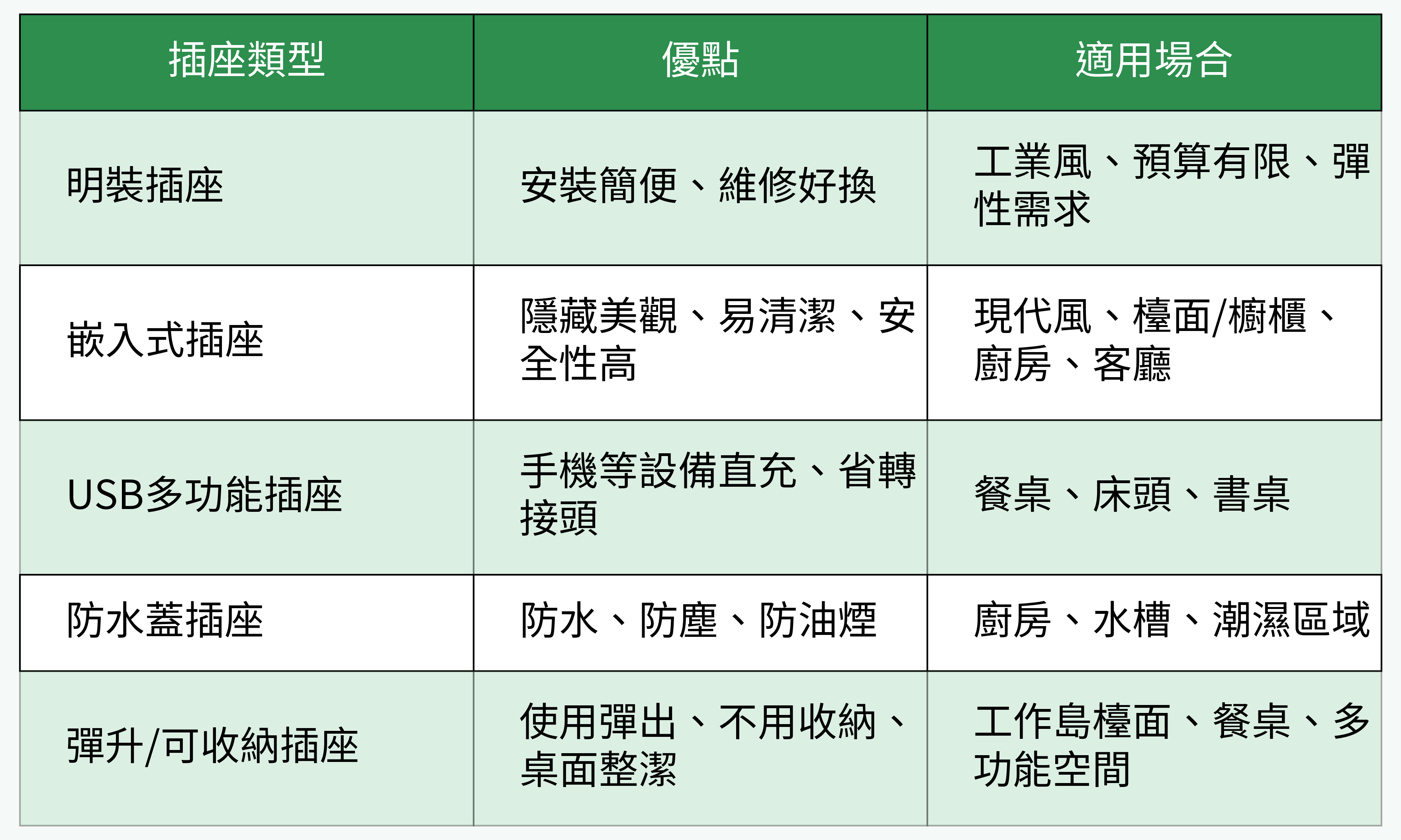 檯面插座類型比較表