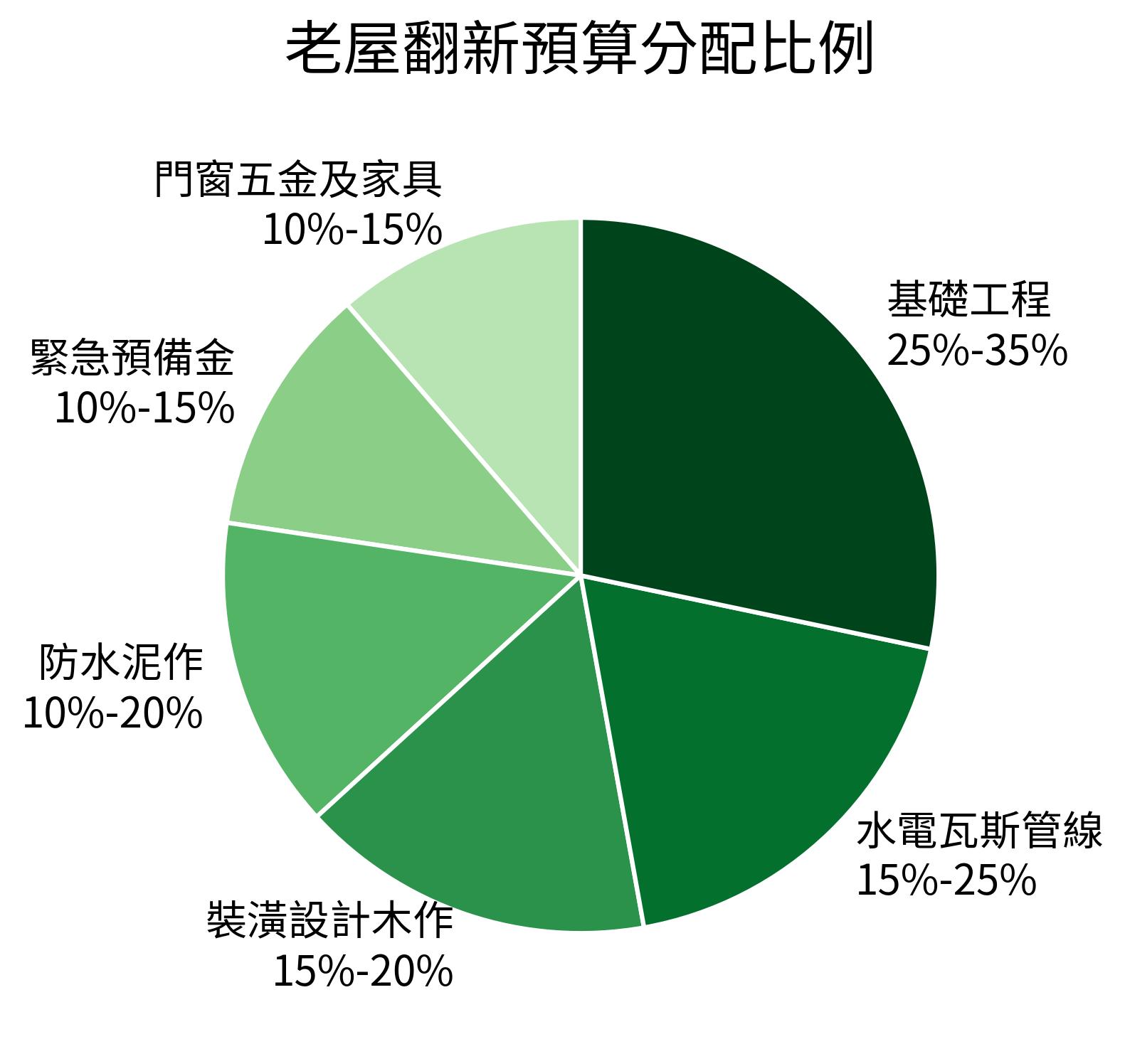 老屋翻新預算分配比例