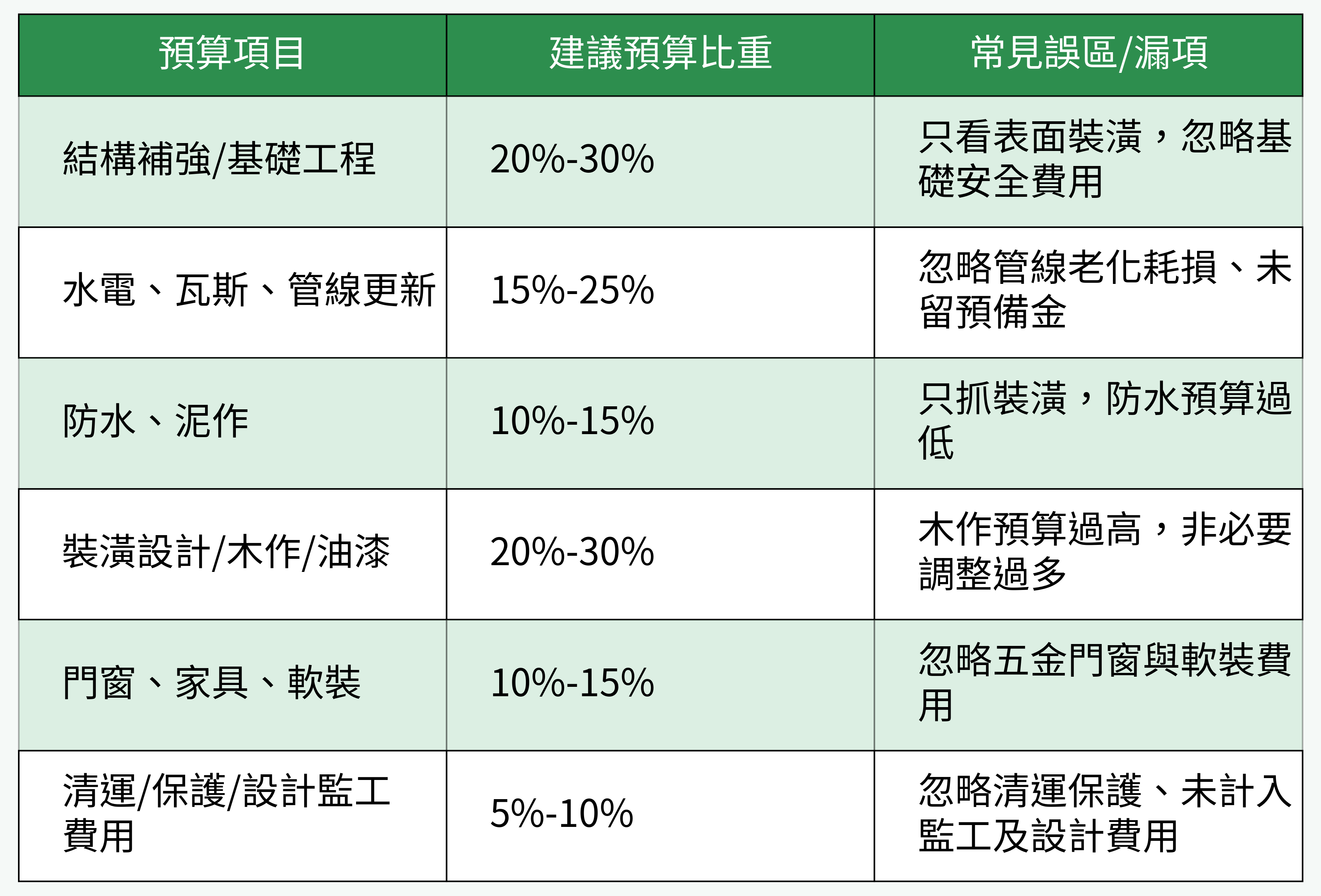 老屋翻新預算分配常見誤區對比表