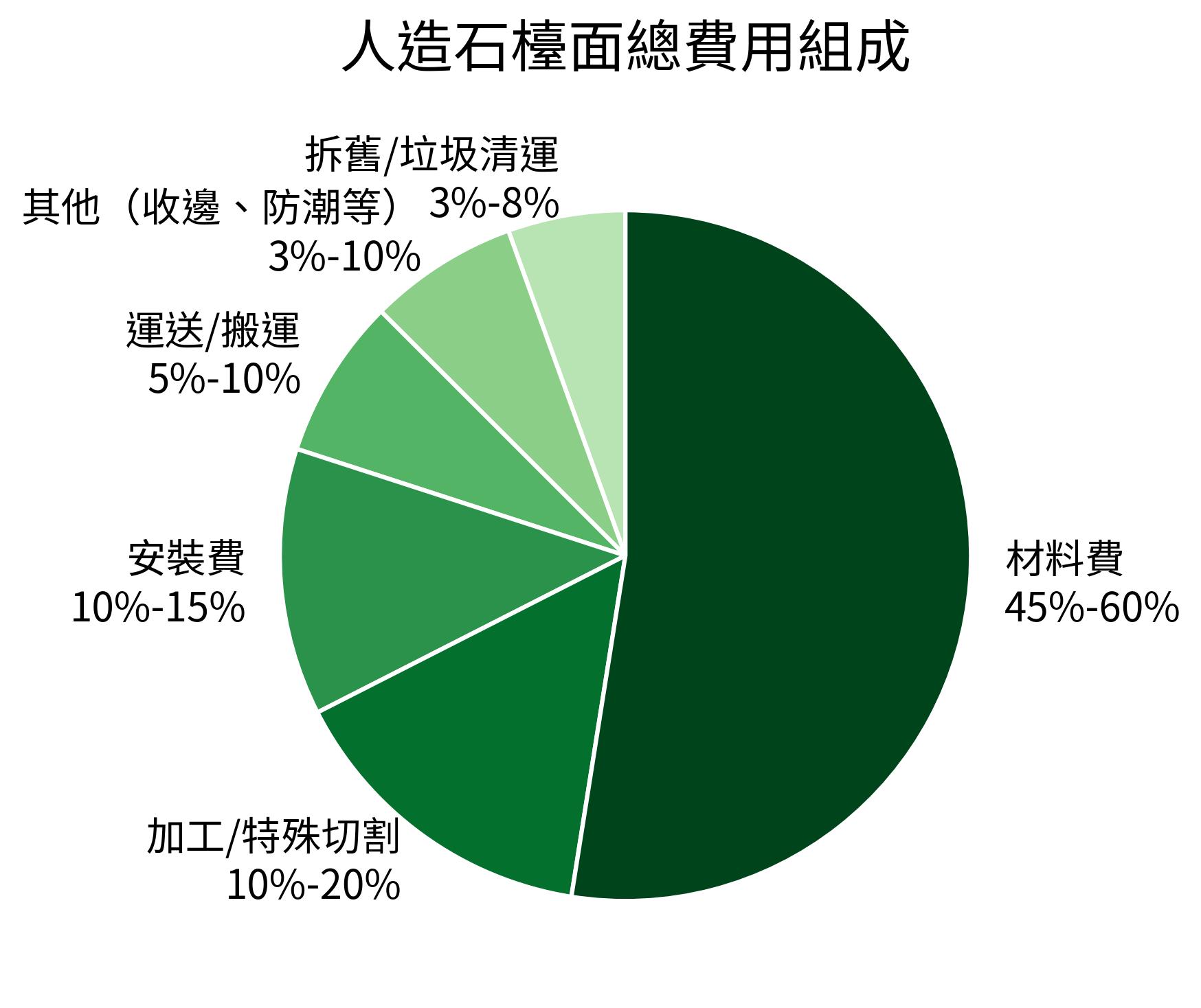 人造石檯面總費用組成