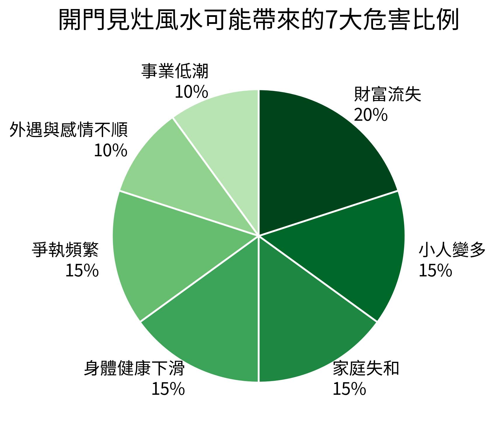 開門見灶風水可能帶來的7大危害比例