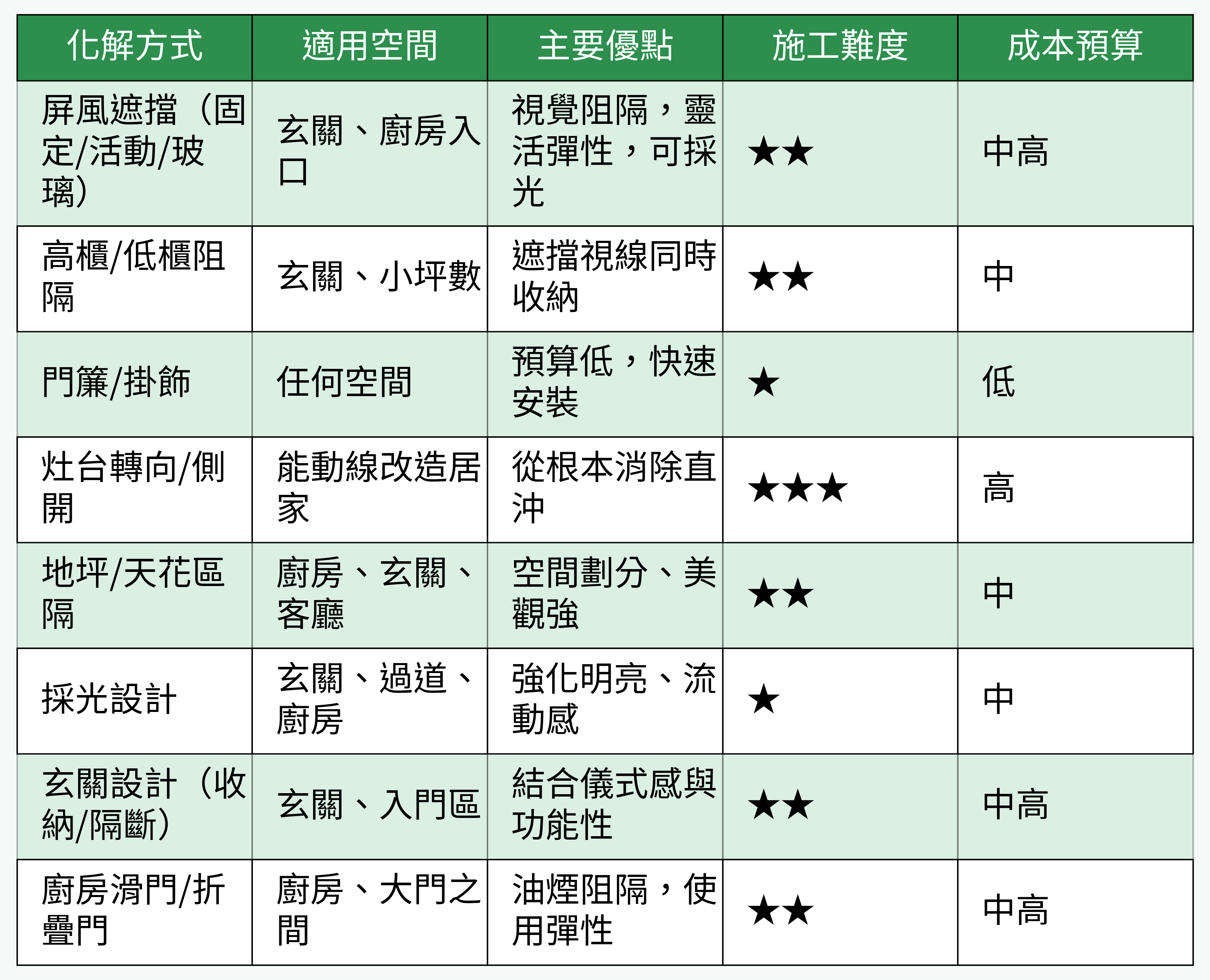 「開門見灶」八大化解裝修方案比較