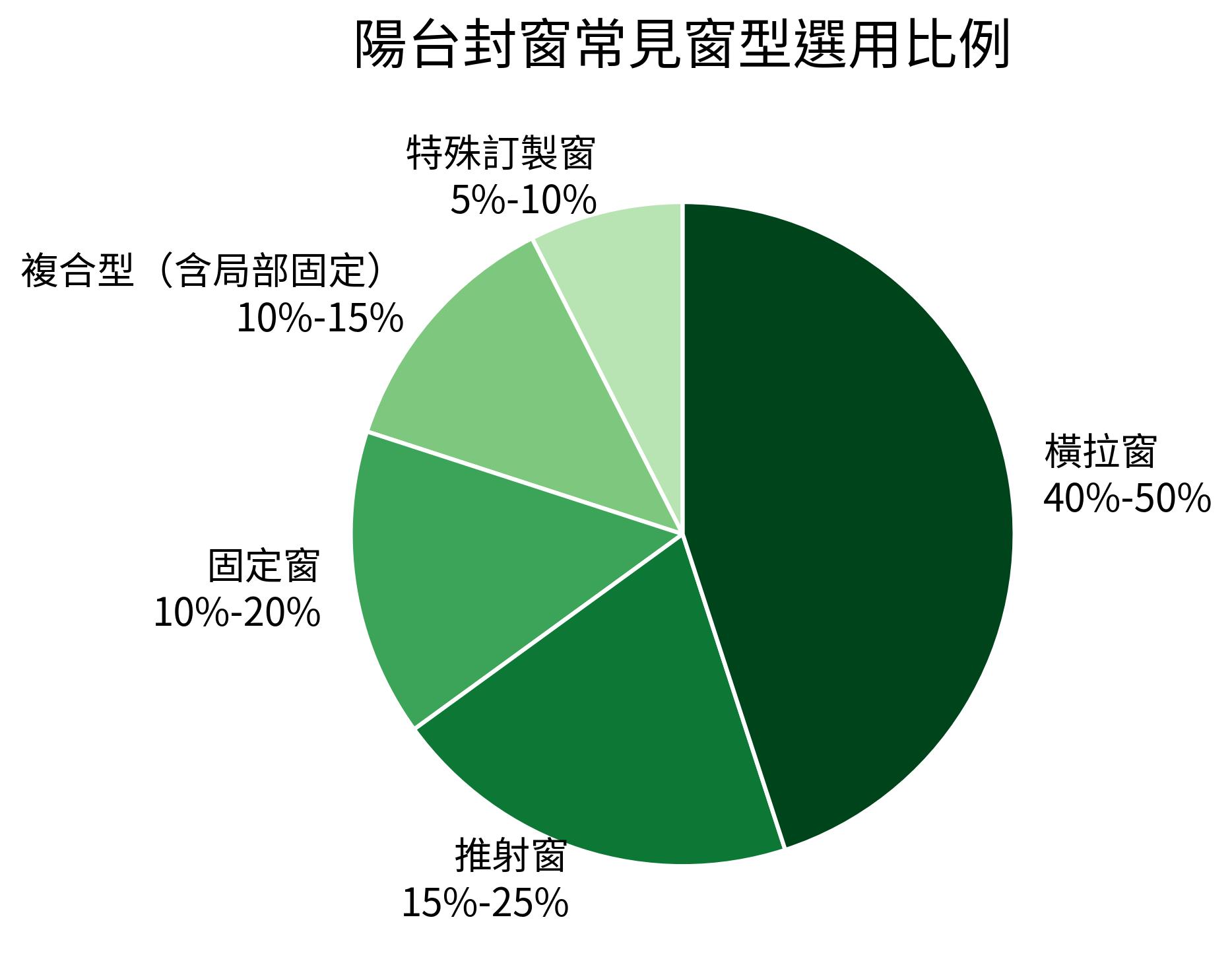 陽台封窗常見窗型選用比例