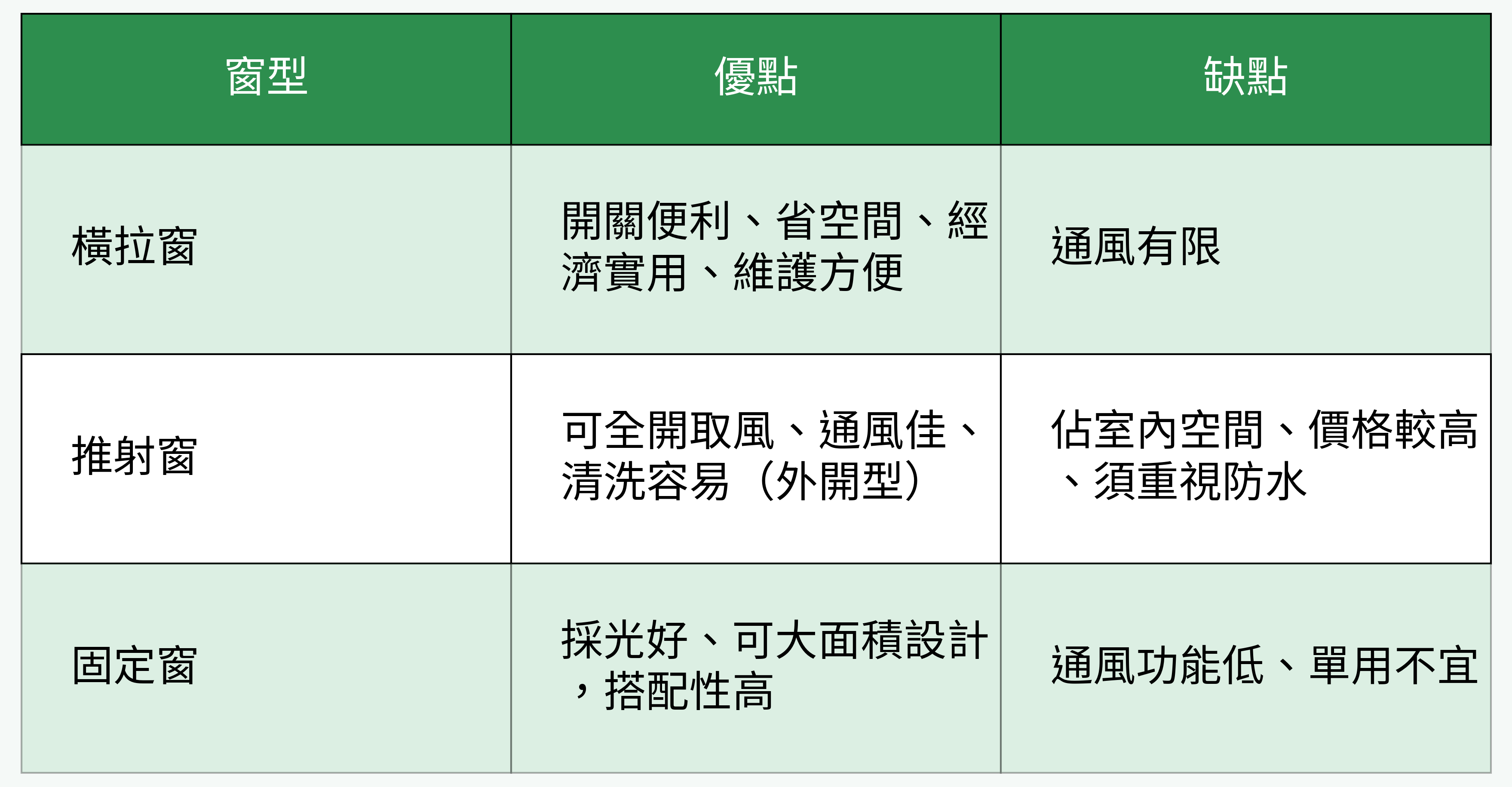 主流窗型優缺點對比