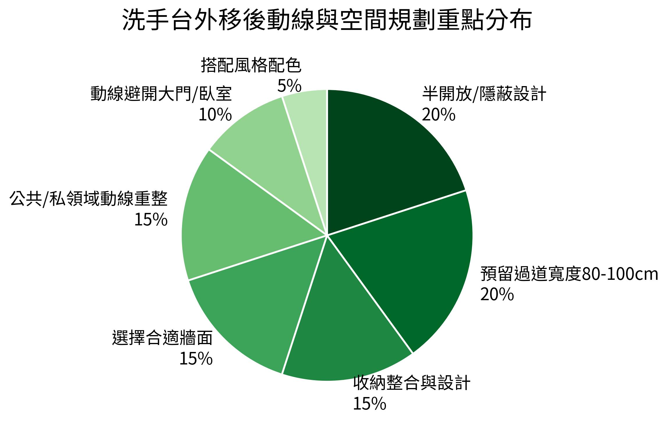 洗手台外移後動線與空間規劃重點分布