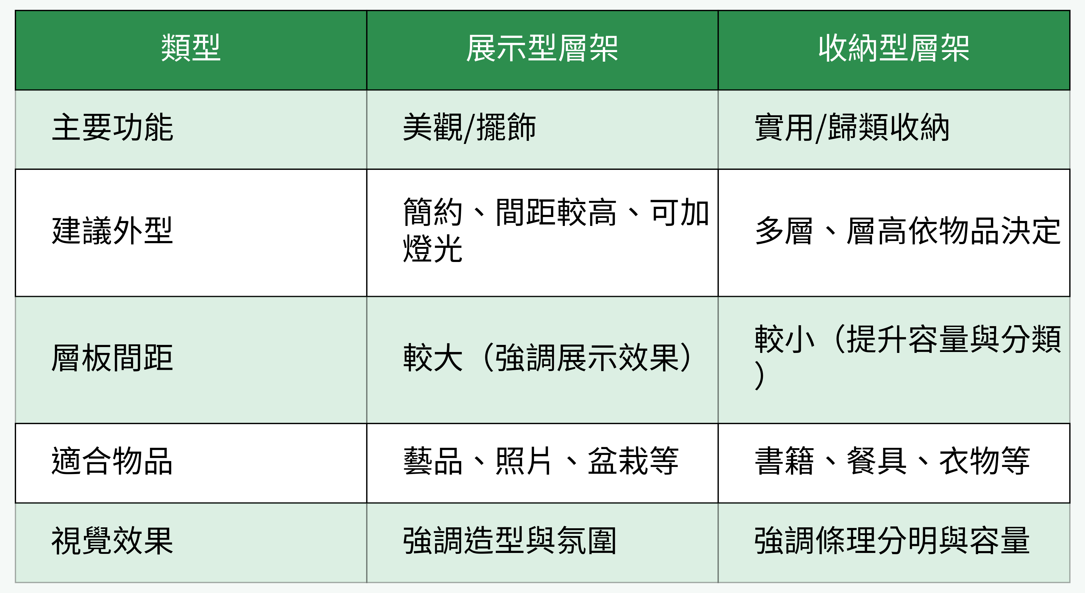 壁掛層架 展示型 vs 收納型對比表