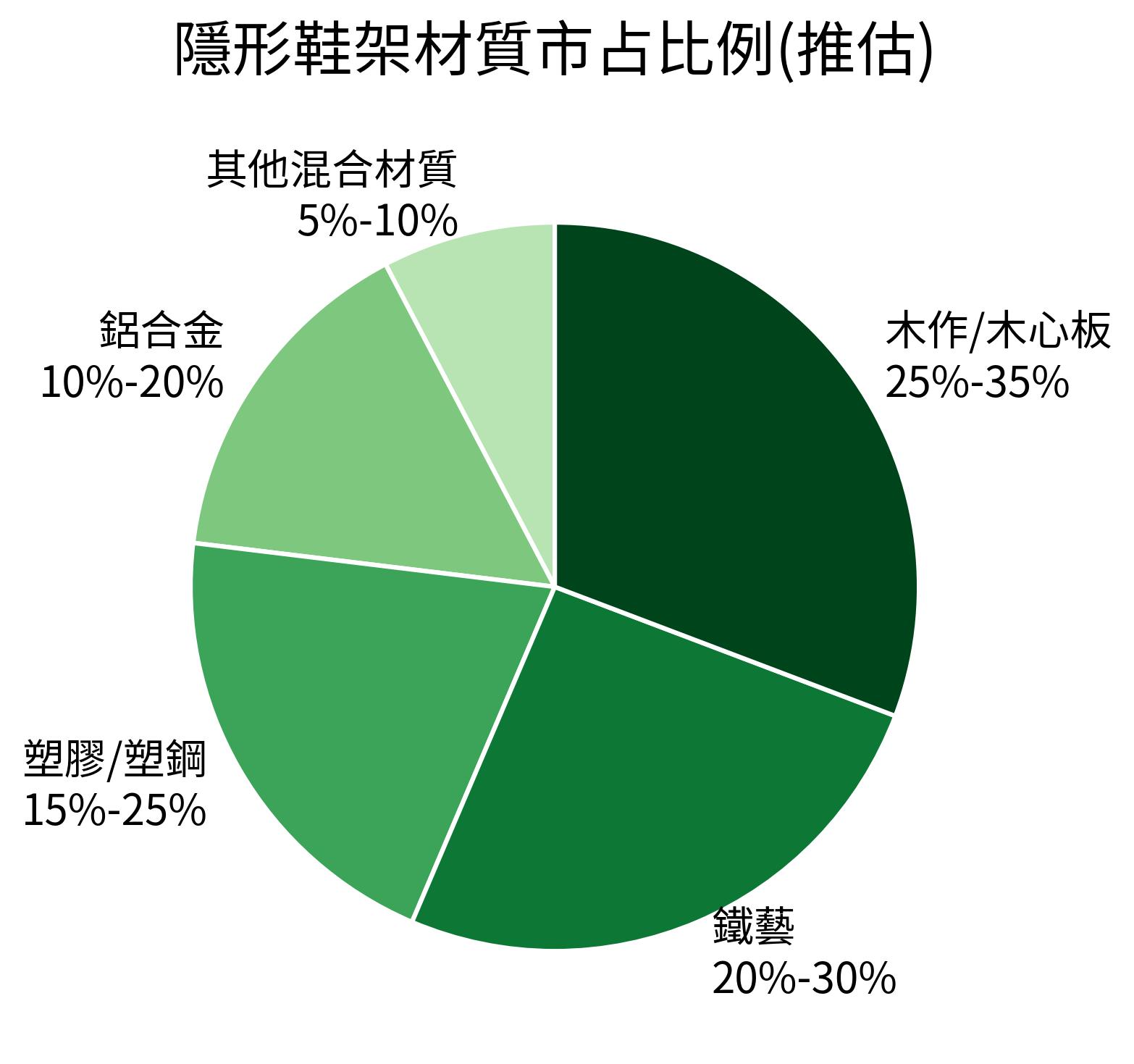 隱形鞋架材質市占比例(推估)