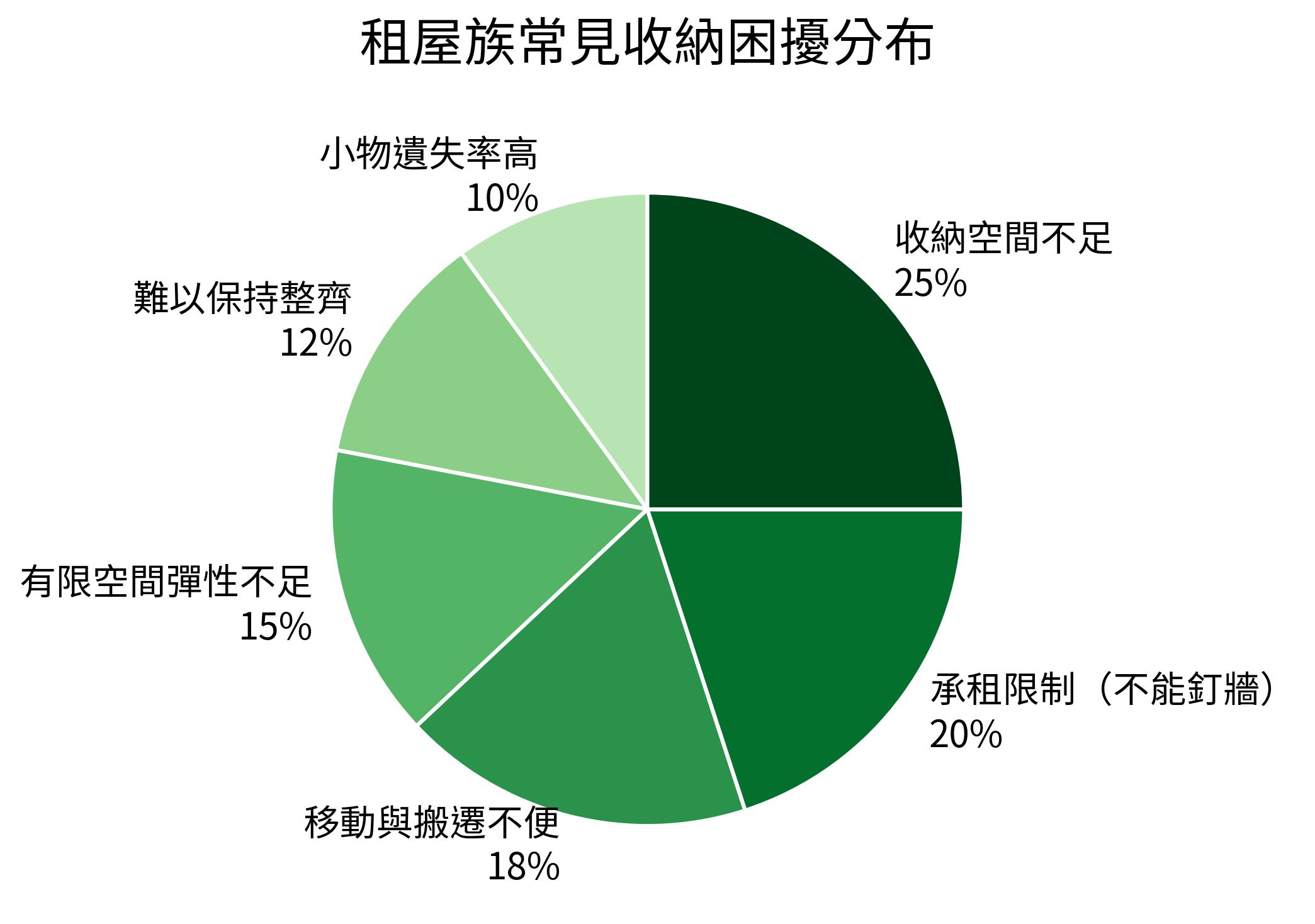 租屋族常見收納困擾分布