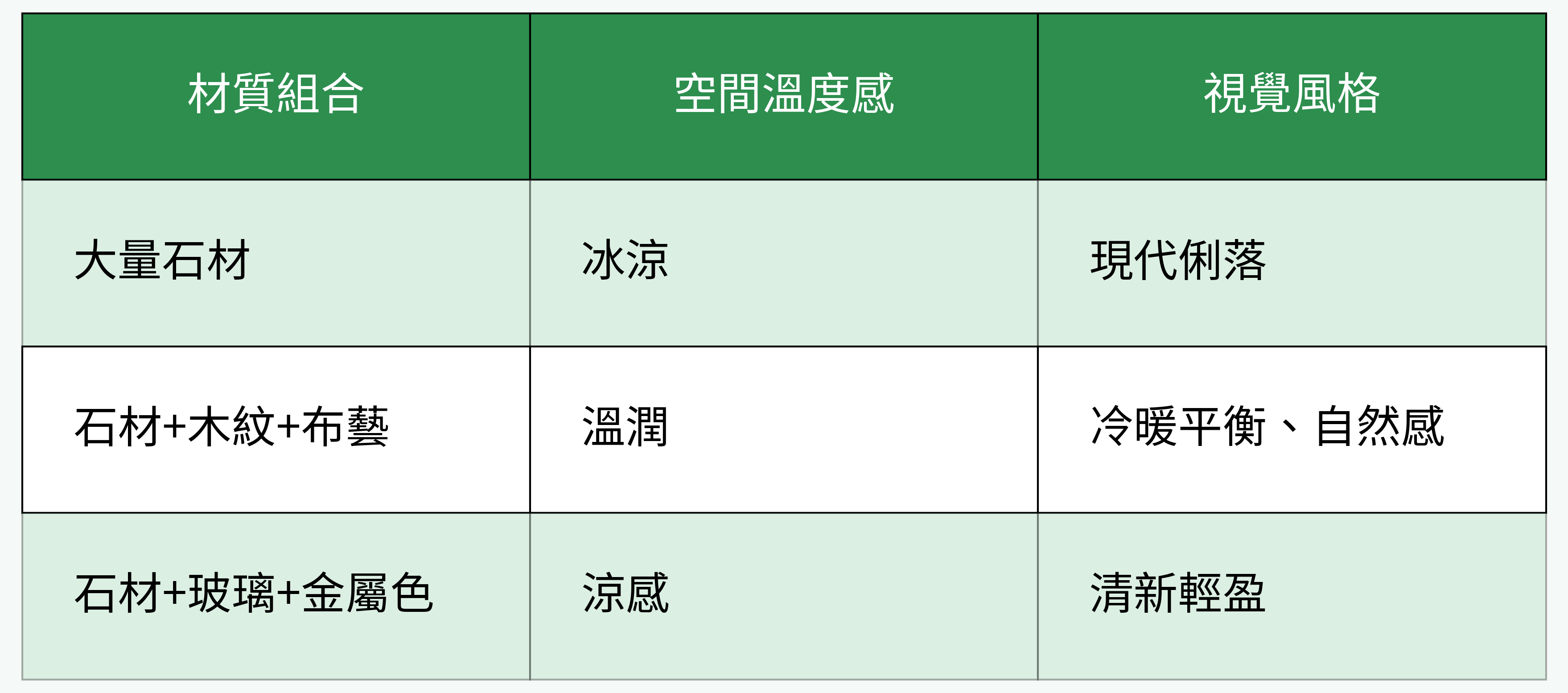 材質組合與空間溫度感對比表