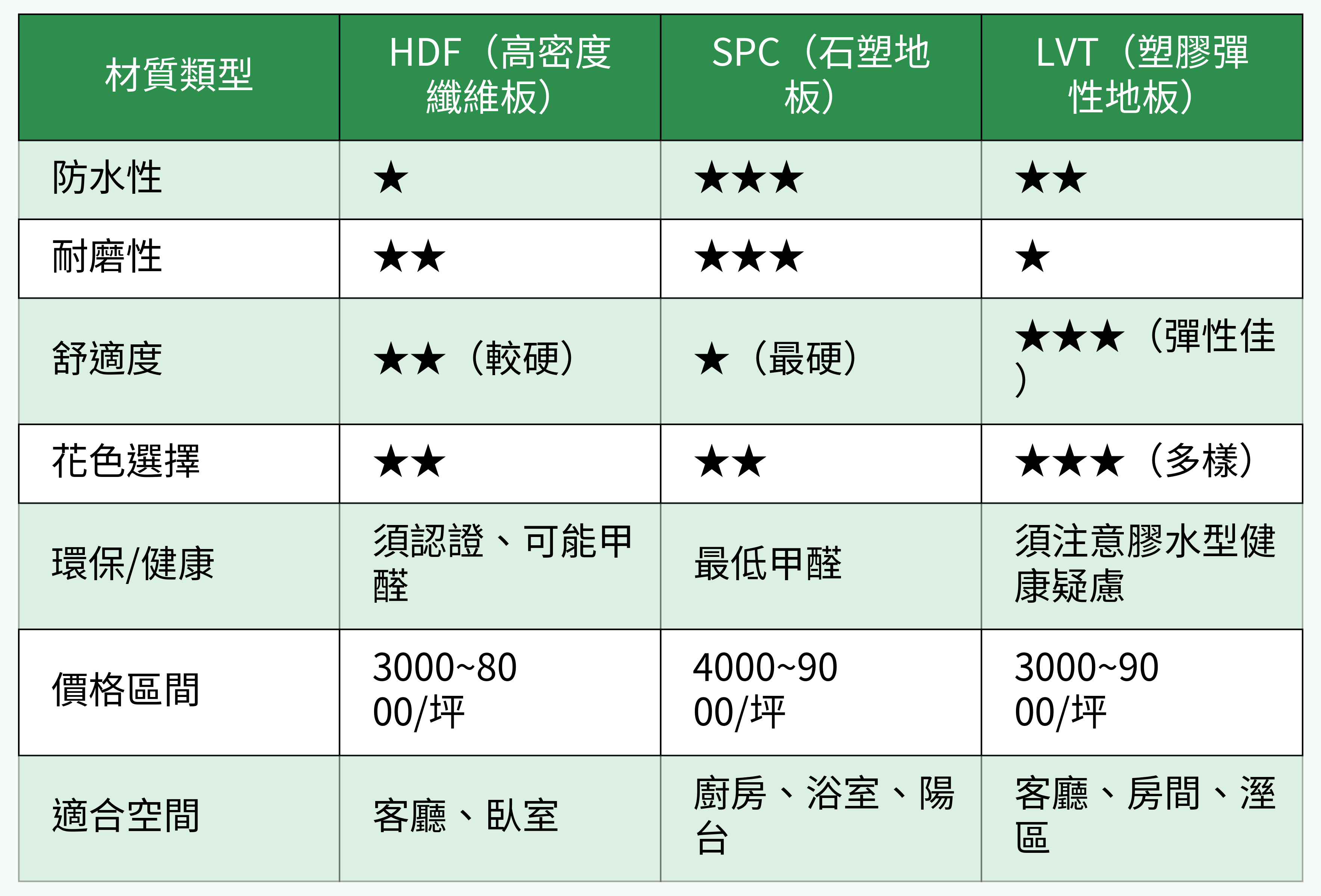 常見超耐磨地板材質比較圖
