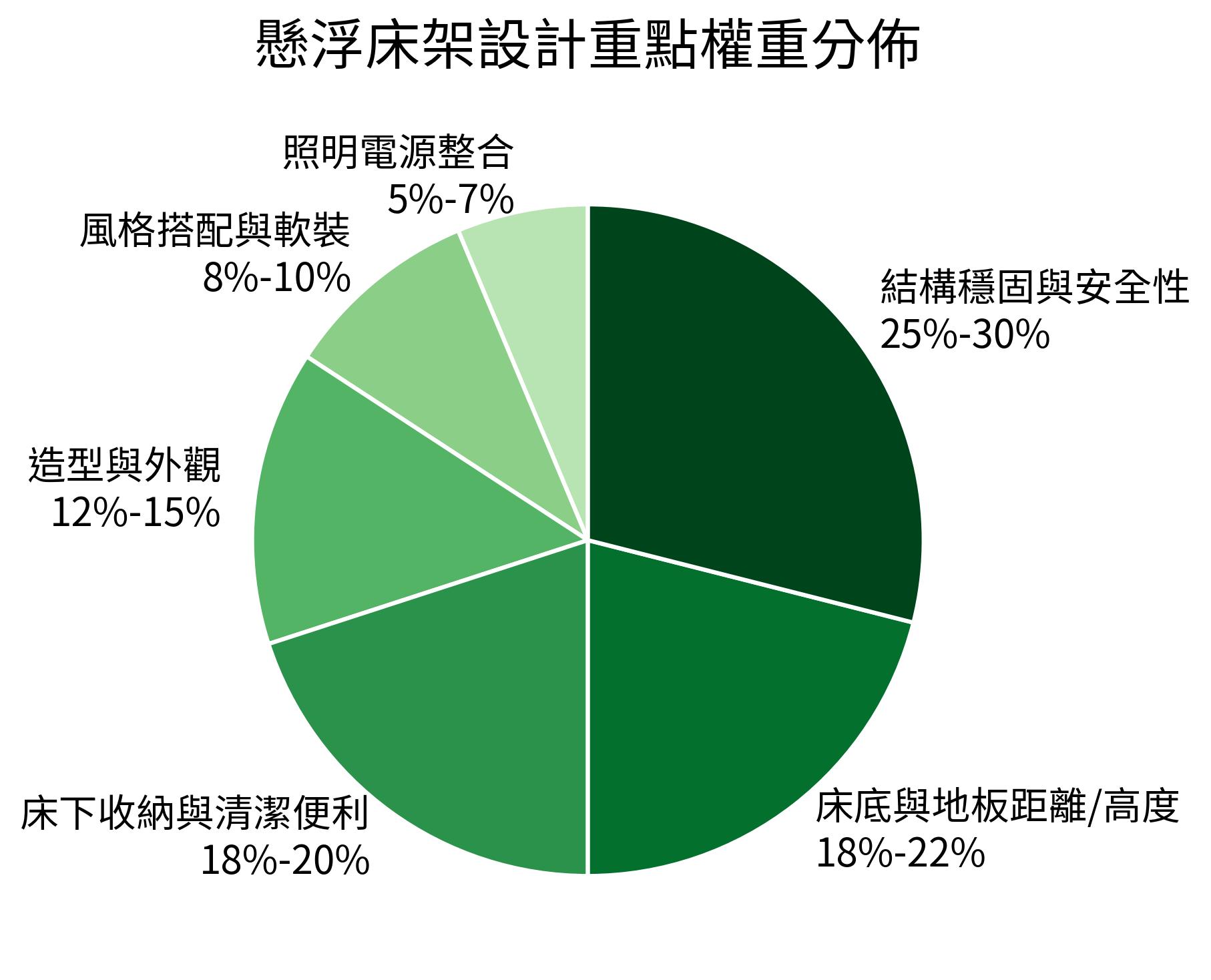 懸浮床架設計重點權重分佈