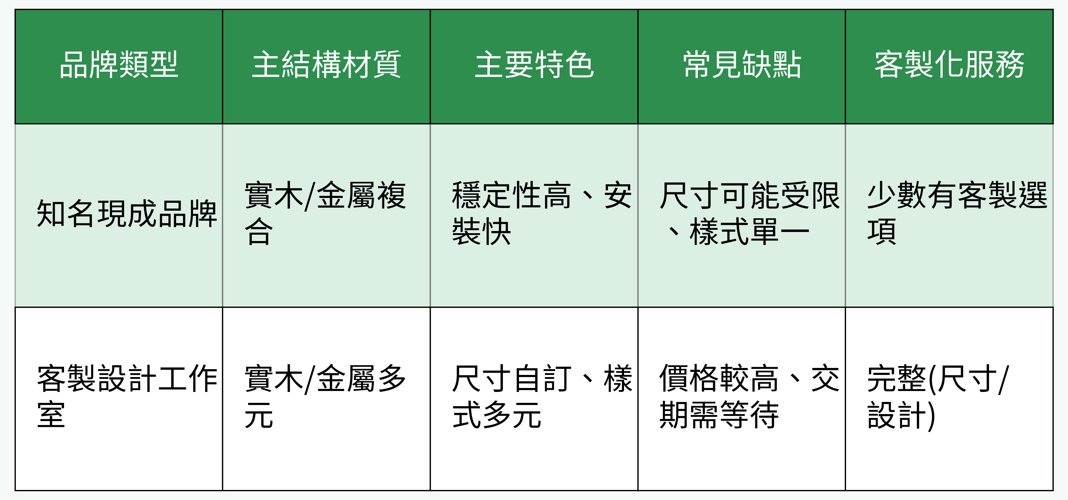 懸浮床架品牌與客製對比表