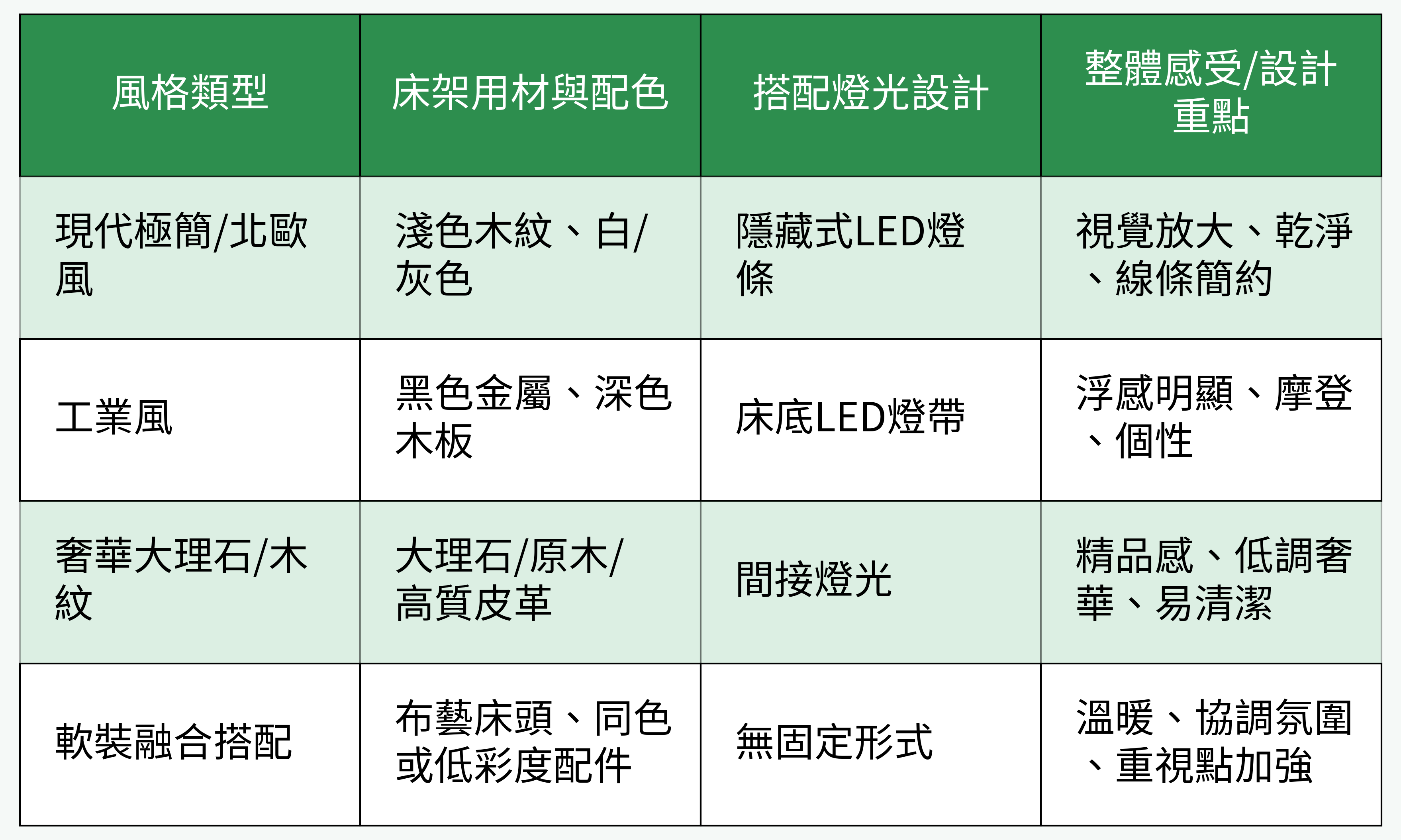 懸浮床架風格範例對比表