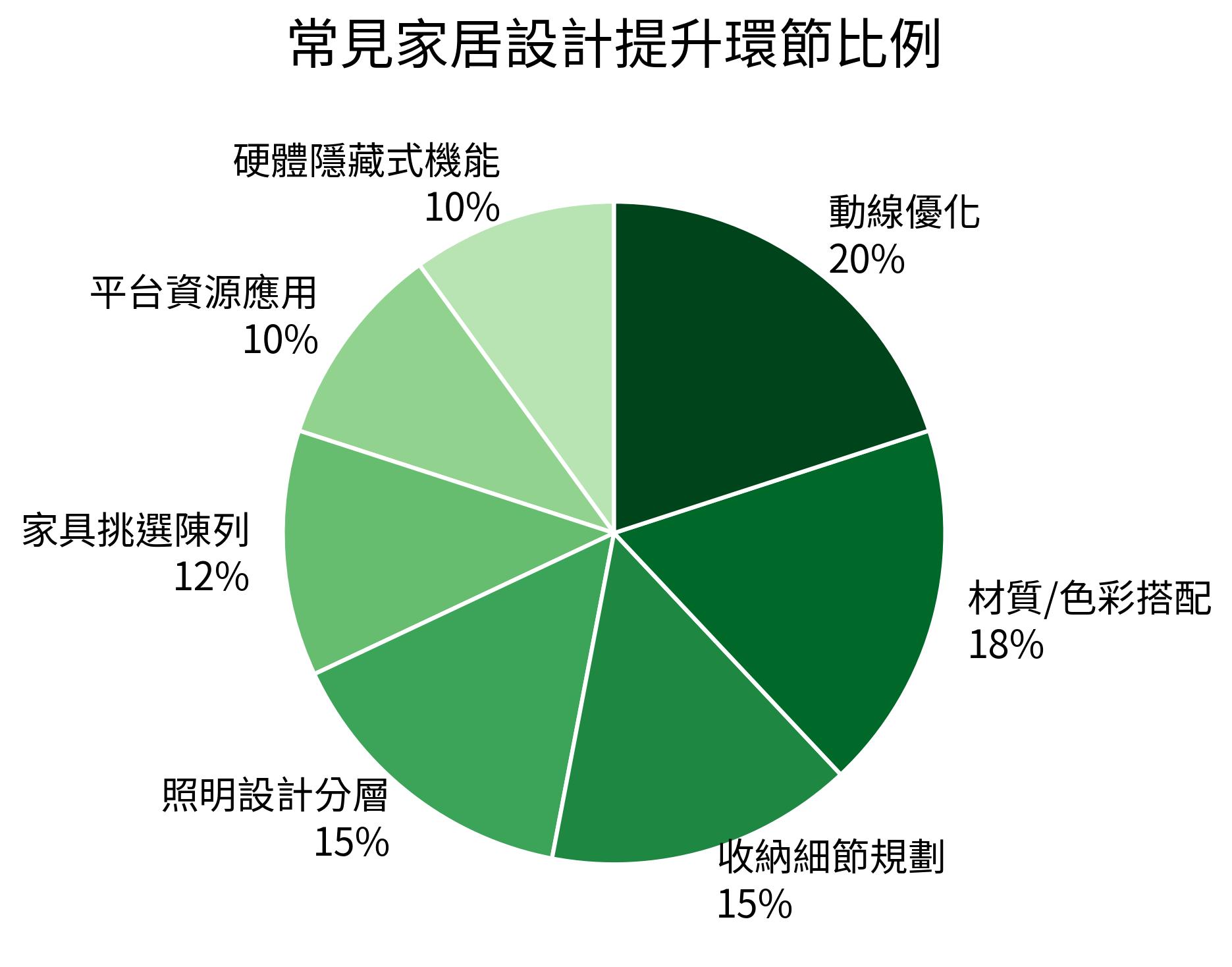 常見家居設計提升環節比例