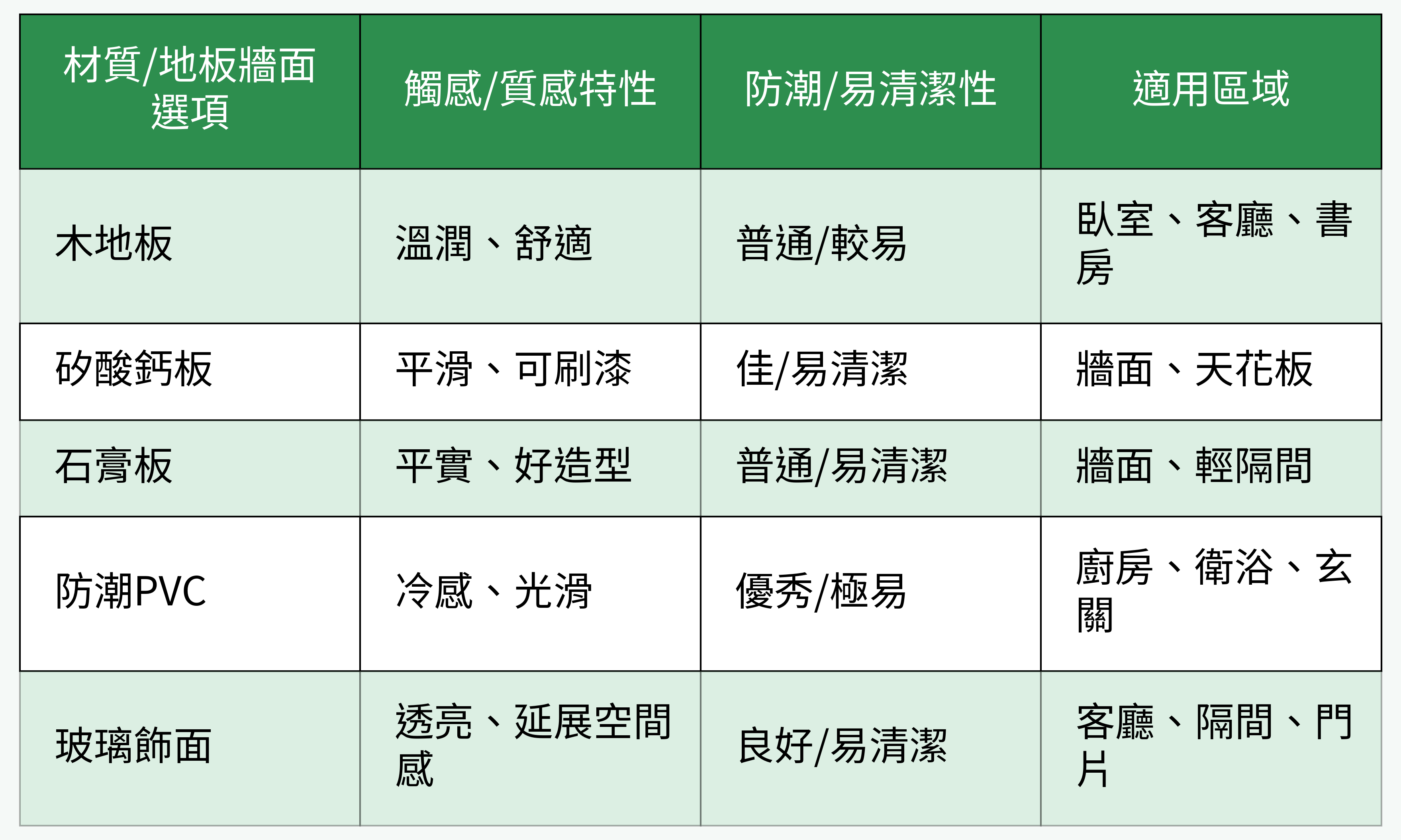 材質/地板牆面選項對比表