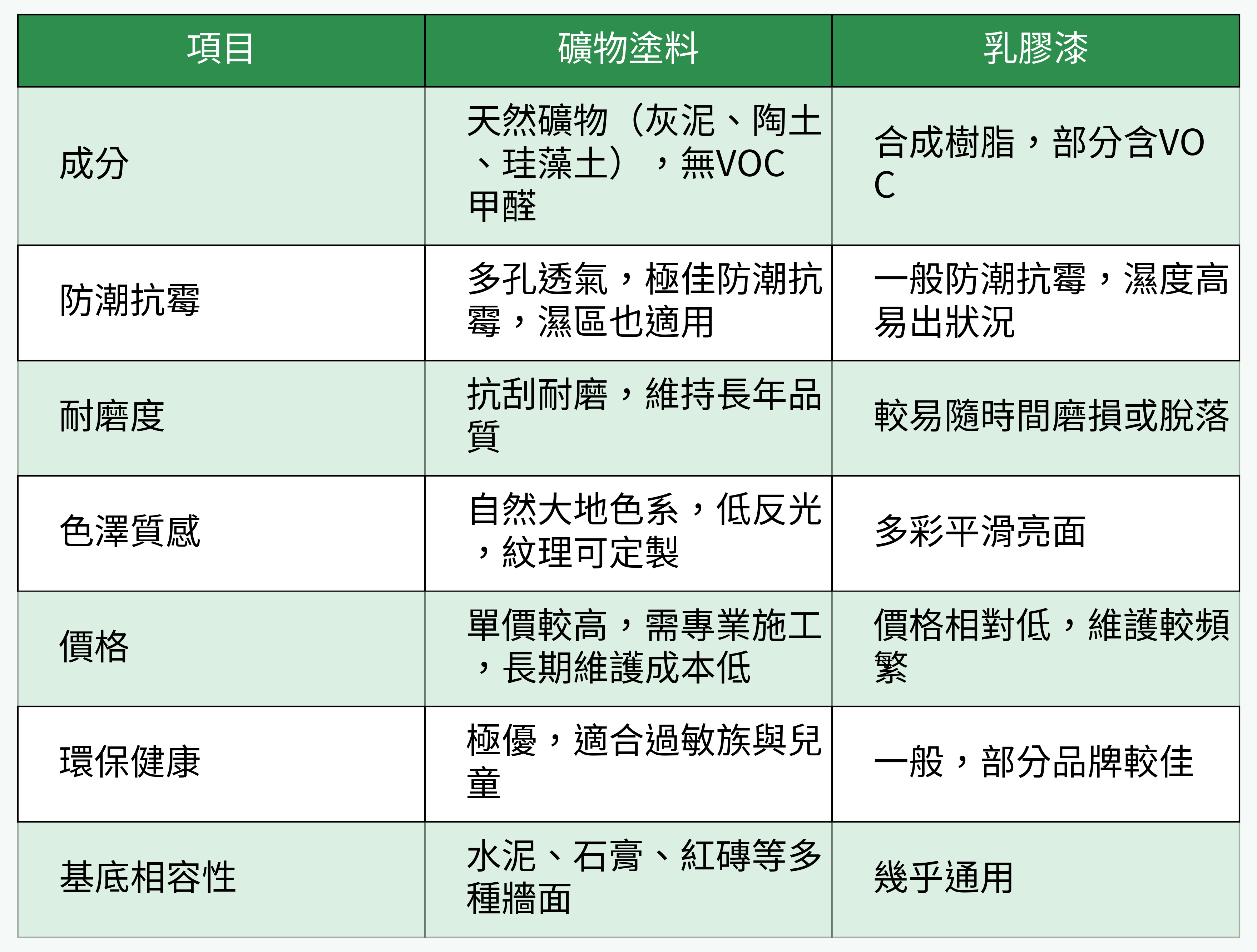 礦物塗料與乳膠漆性能對比表