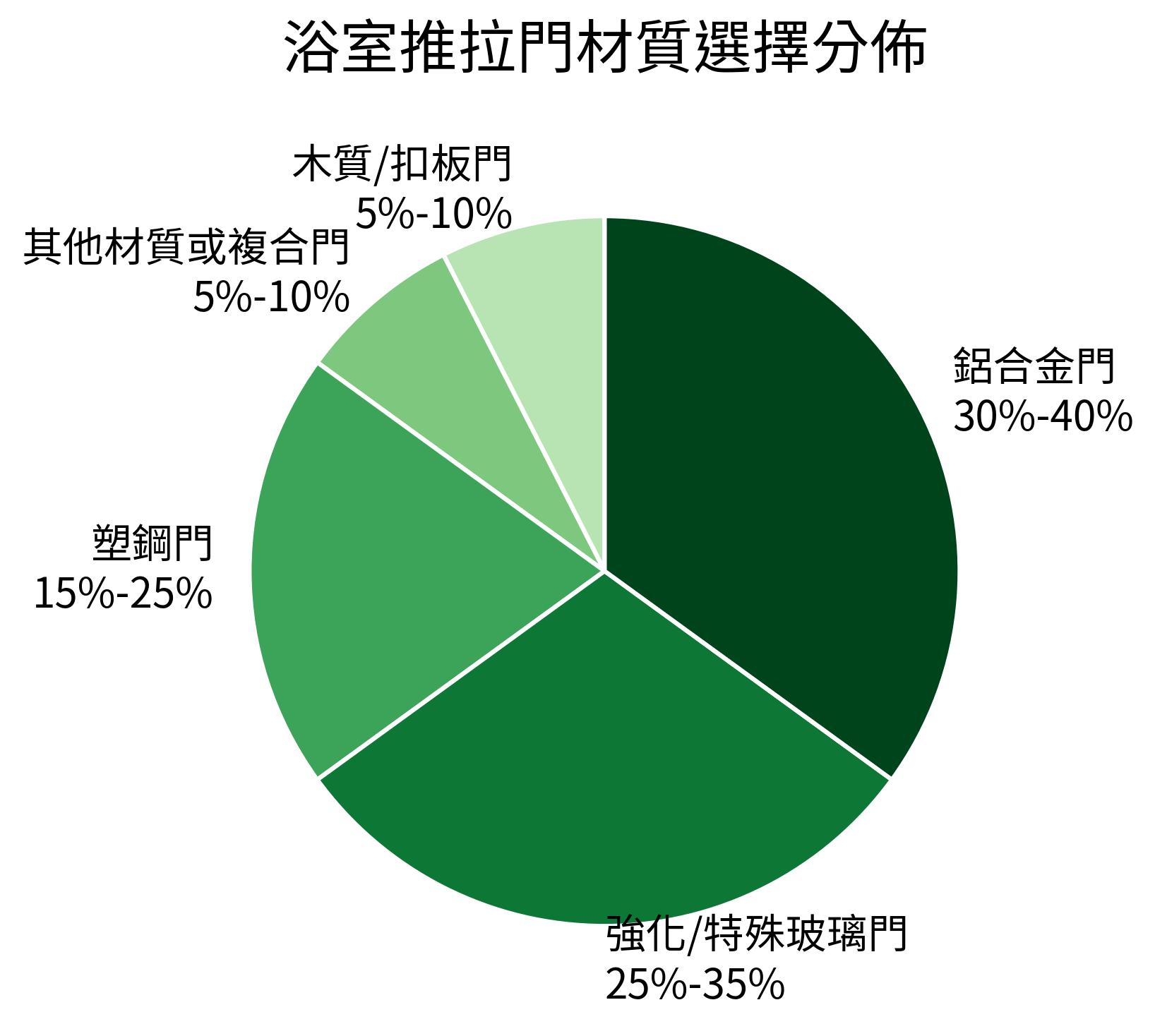 浴室推拉門材質選擇分佈