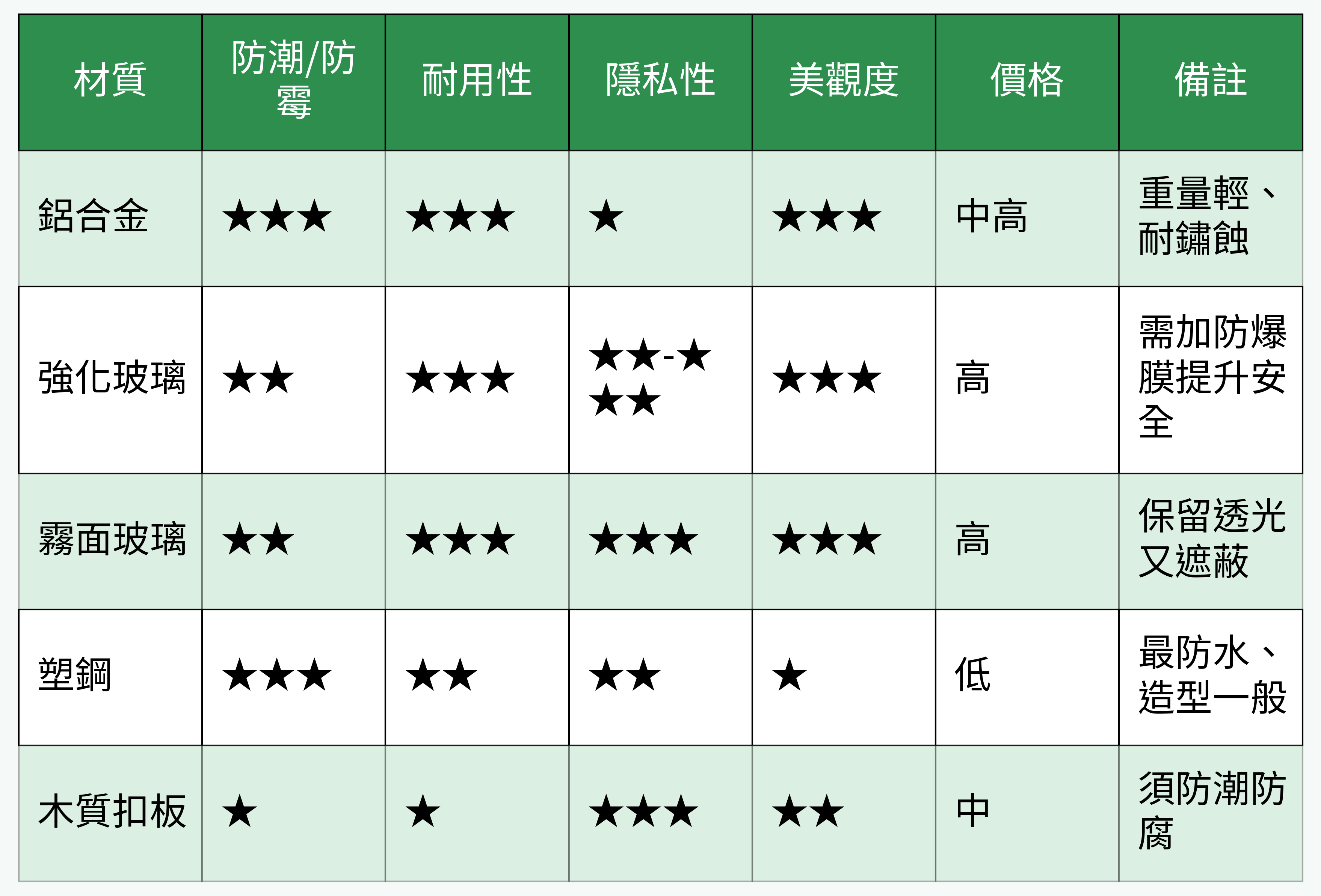 浴室推拉門各材質對比表