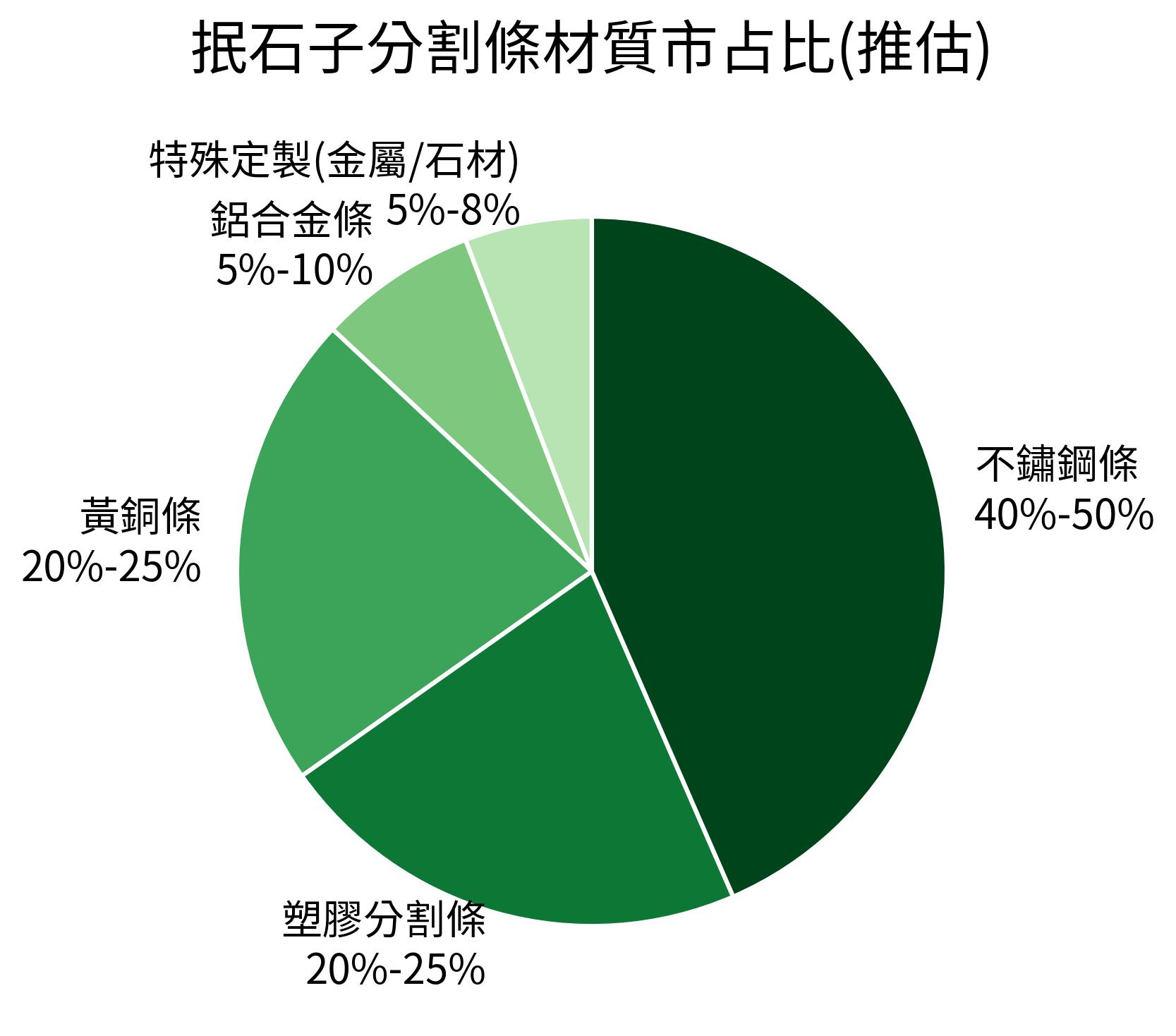 抿石子分割條材質市占比(推估)