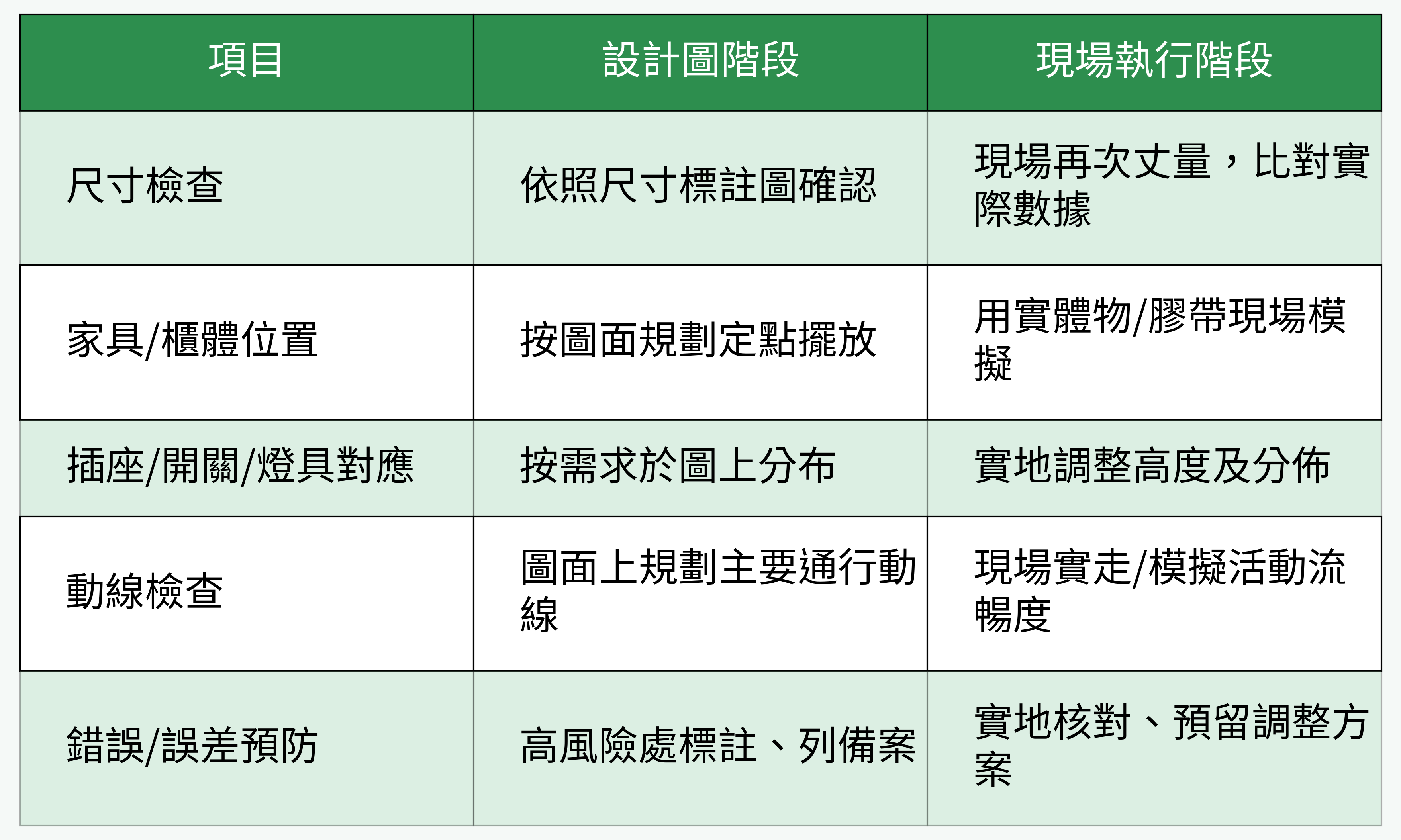 設計圖VS現場執行對照表
