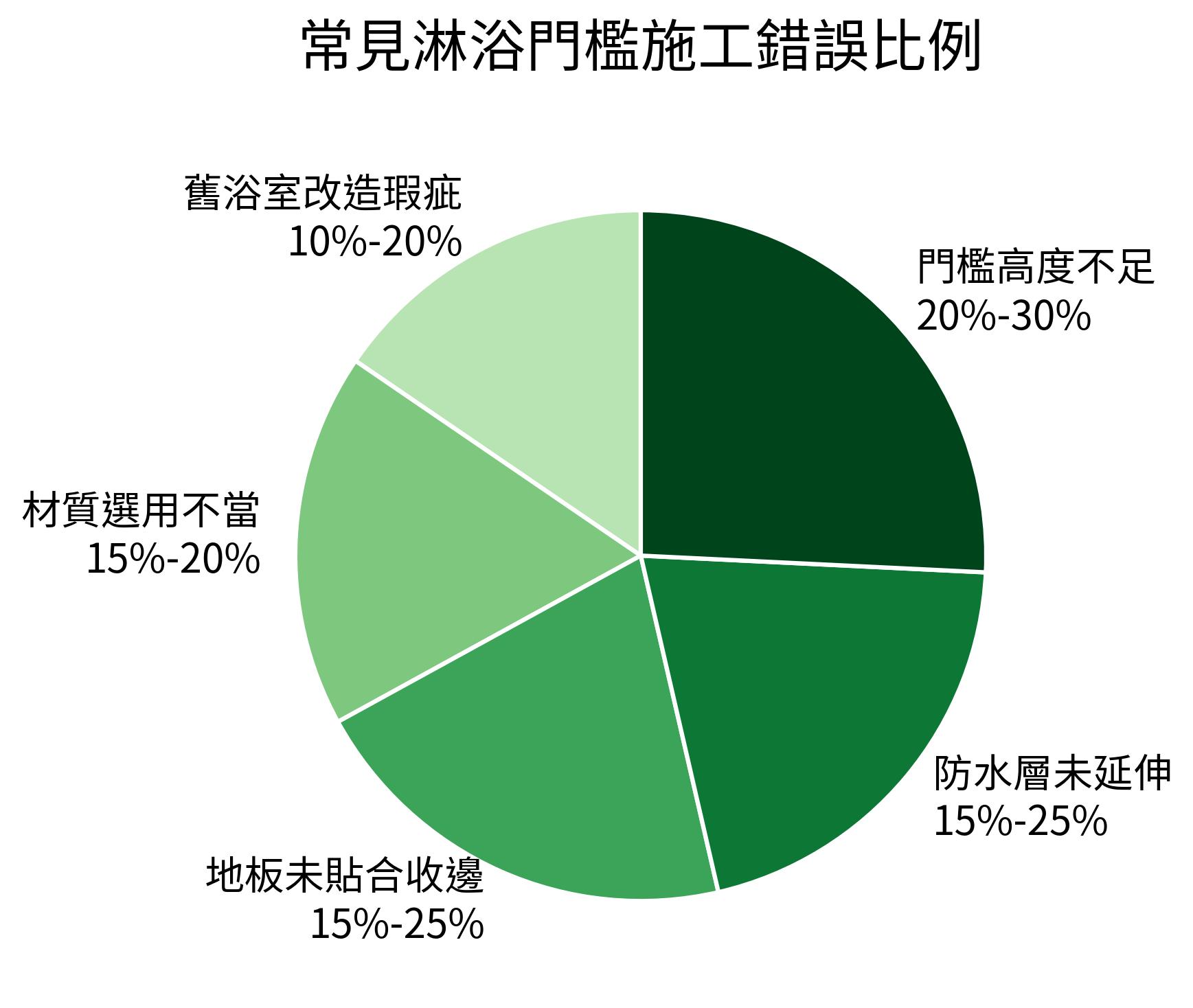 常見淋浴門檻施工錯誤比例