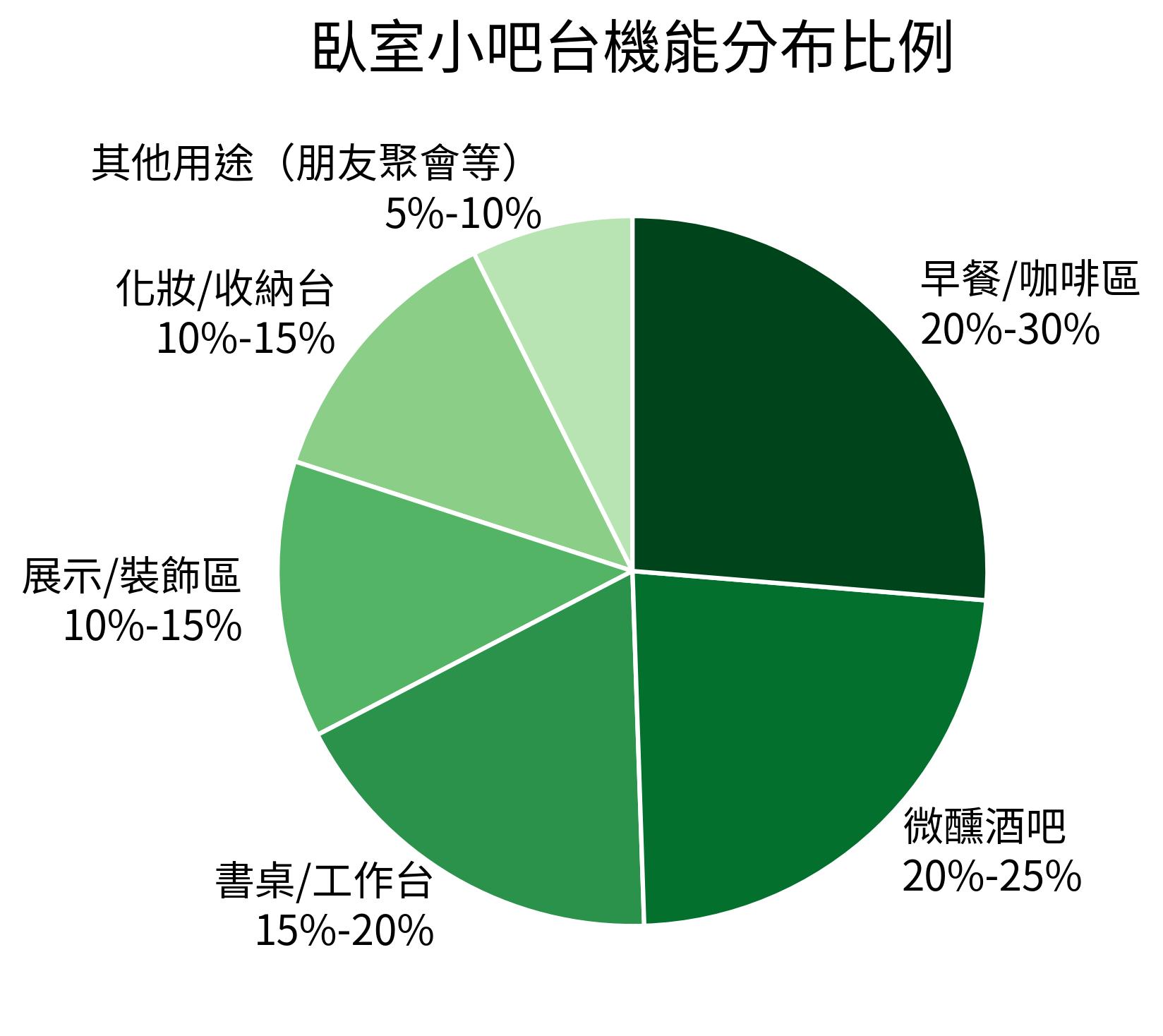 臥室小吧台機能分布比例