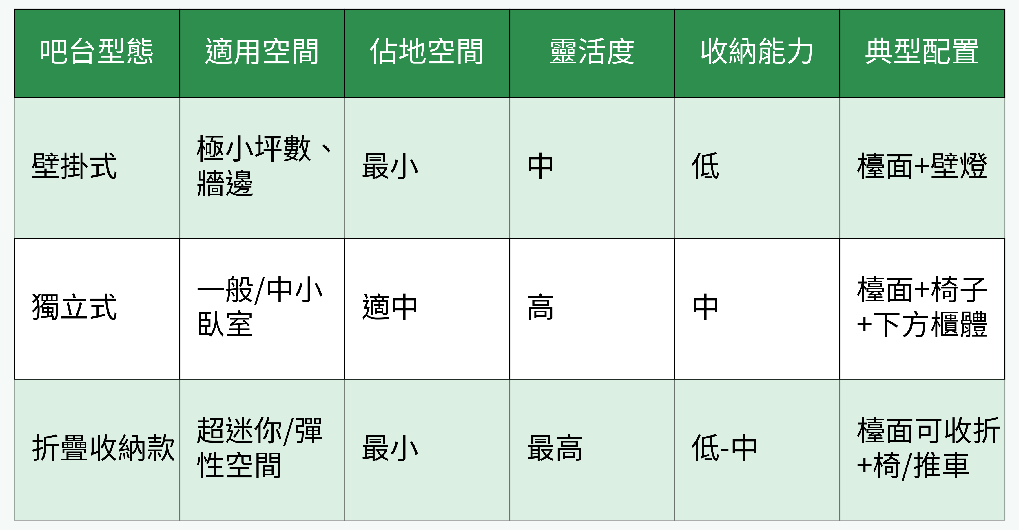 吧台型態比較表