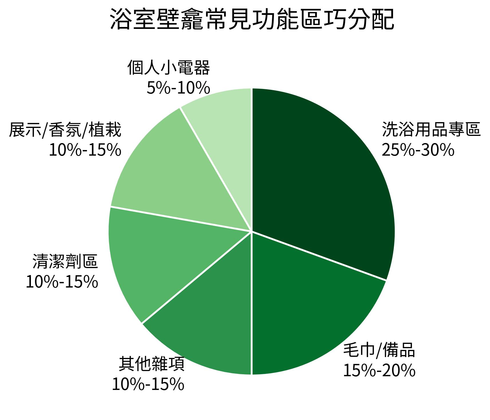 浴室壁龕常見功能區巧分配