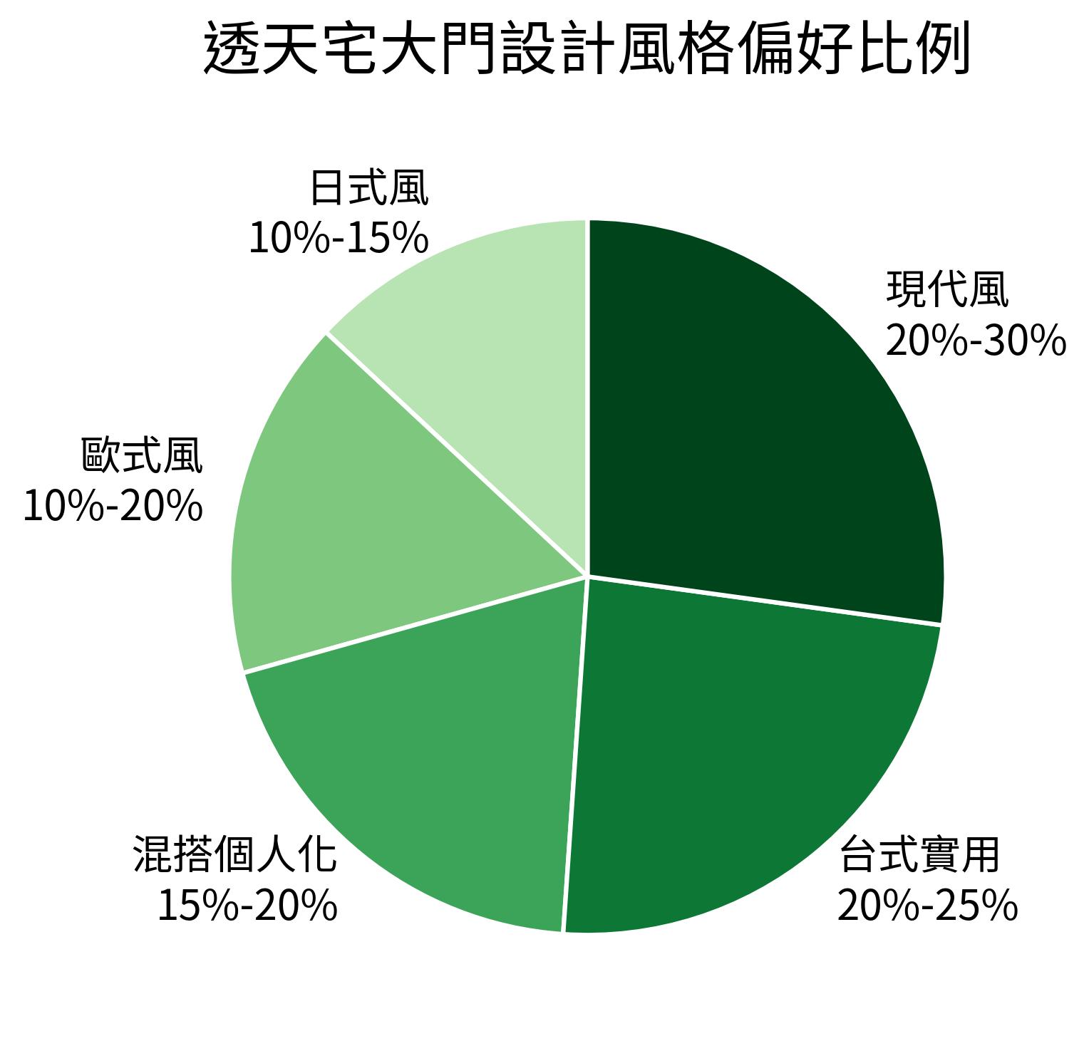 透天宅大門設計風格偏好比例