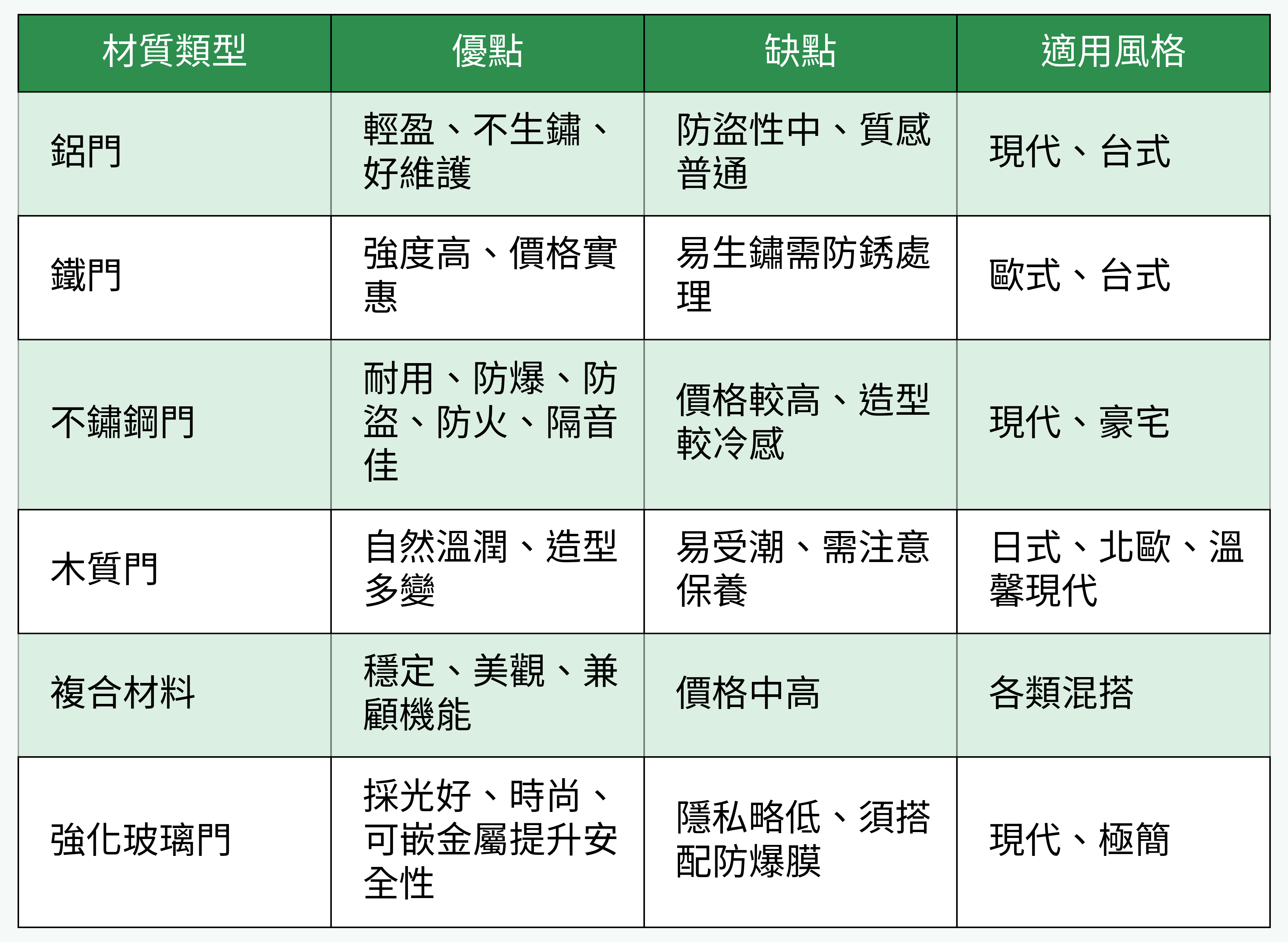 透天宅大門材質對比圖表