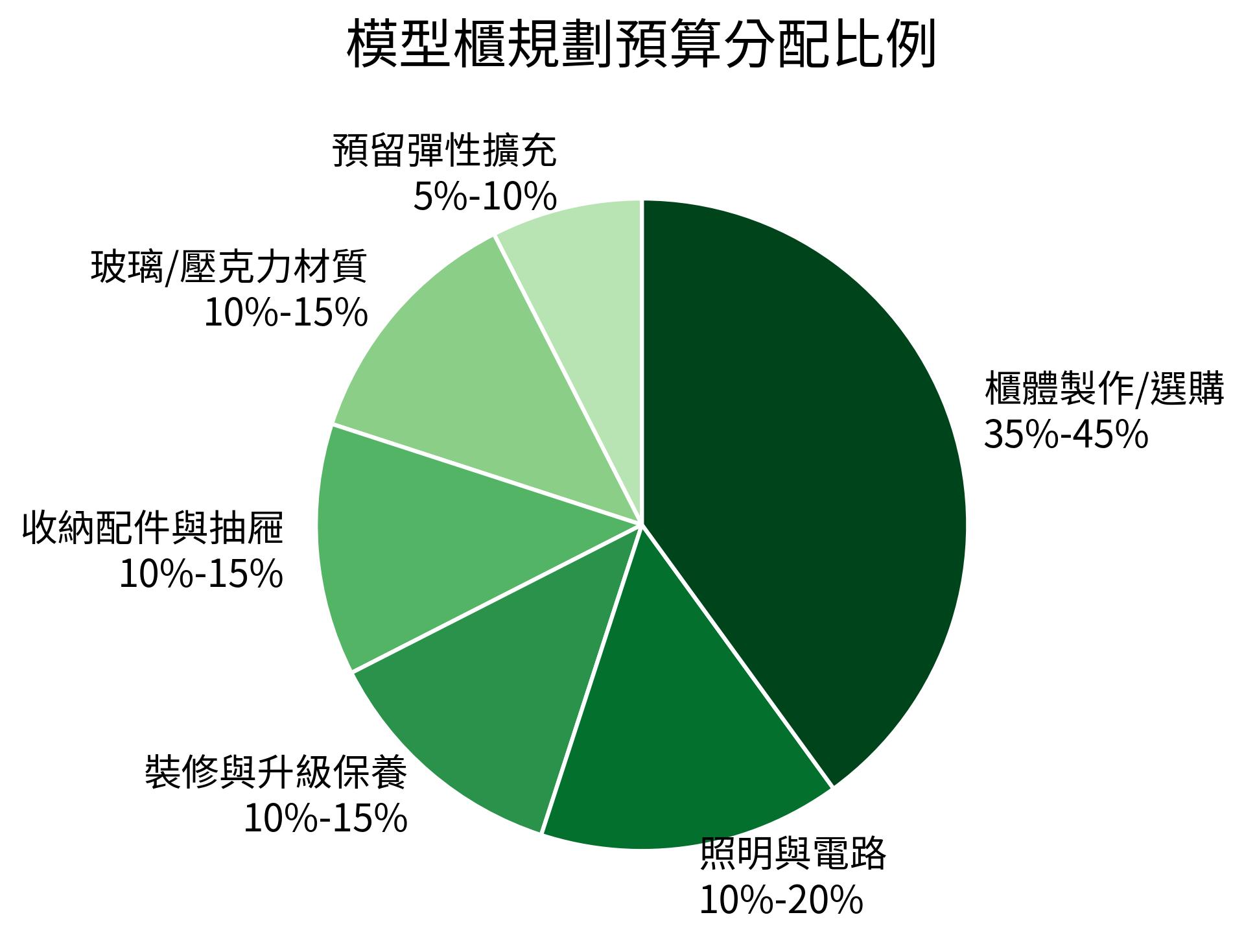 模型櫃規劃預算分配比例