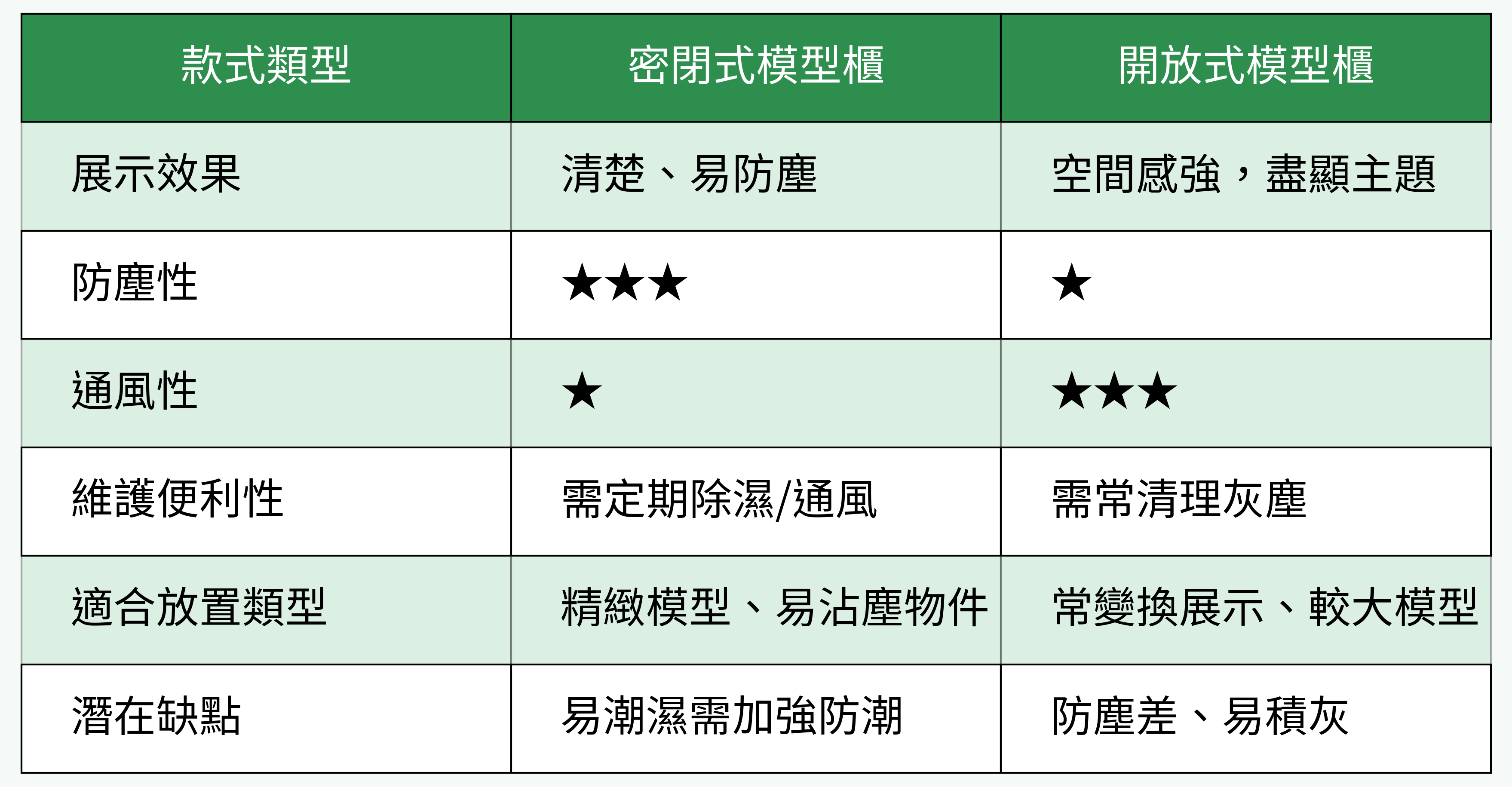 密閉式模型櫃 vs 開放式模型櫃 對比表