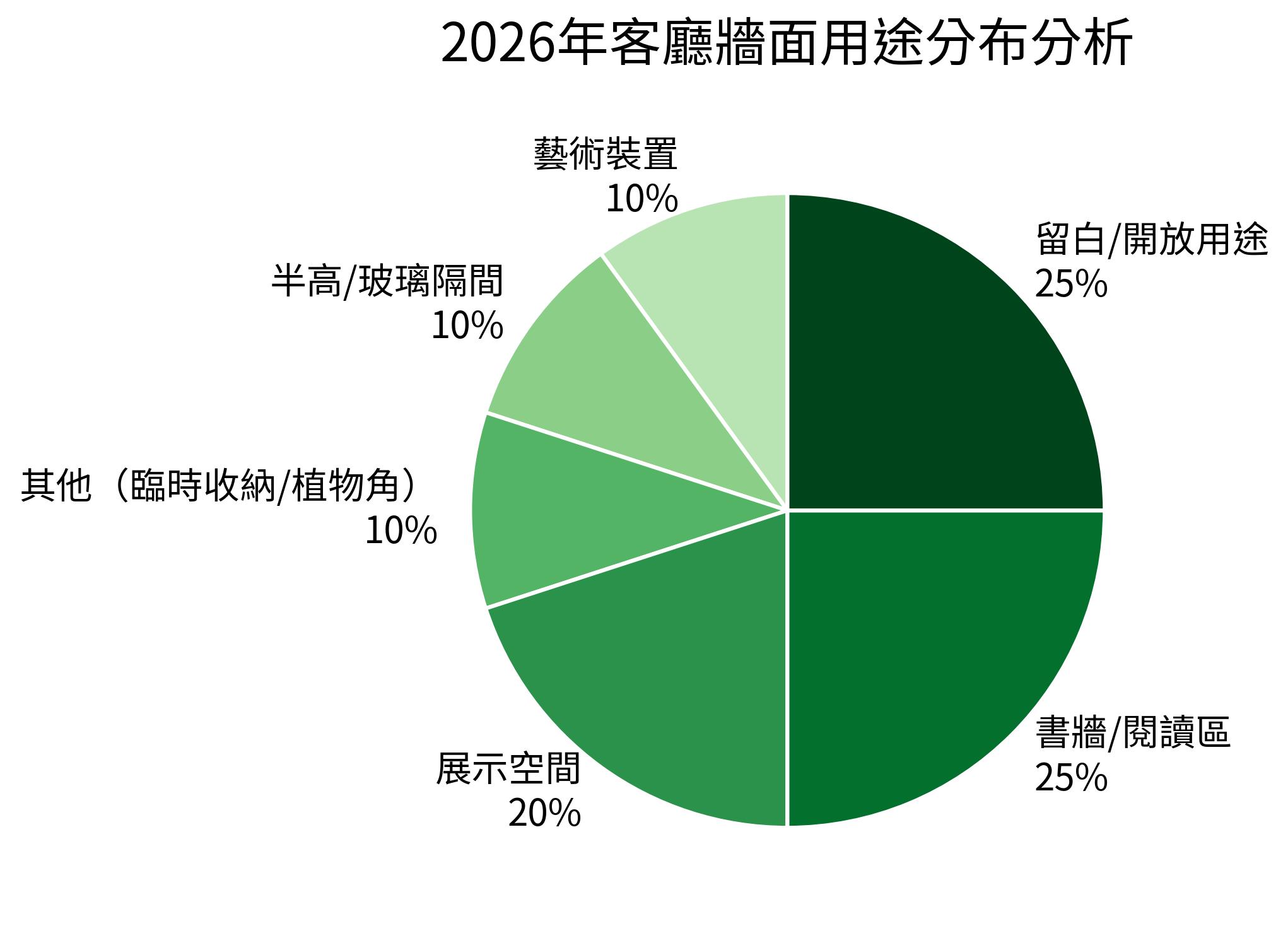 2026年客廳牆面用途分布分析