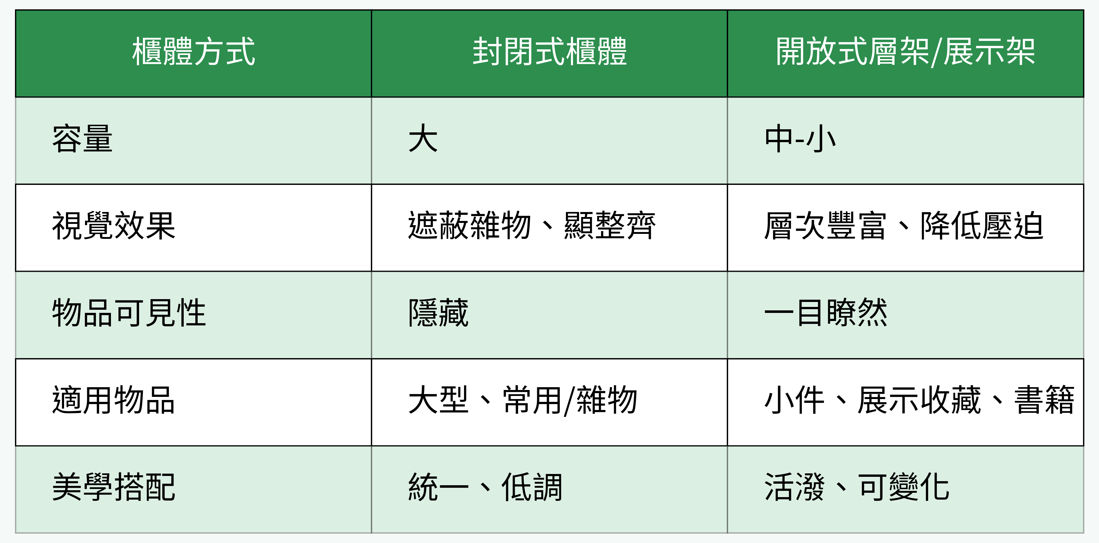 封閉式櫃體 vs 開放式層架/展示架 對比表格圖