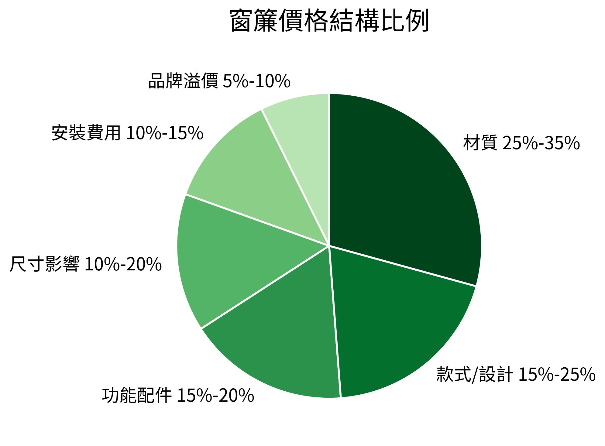 窗簾價格結構比例