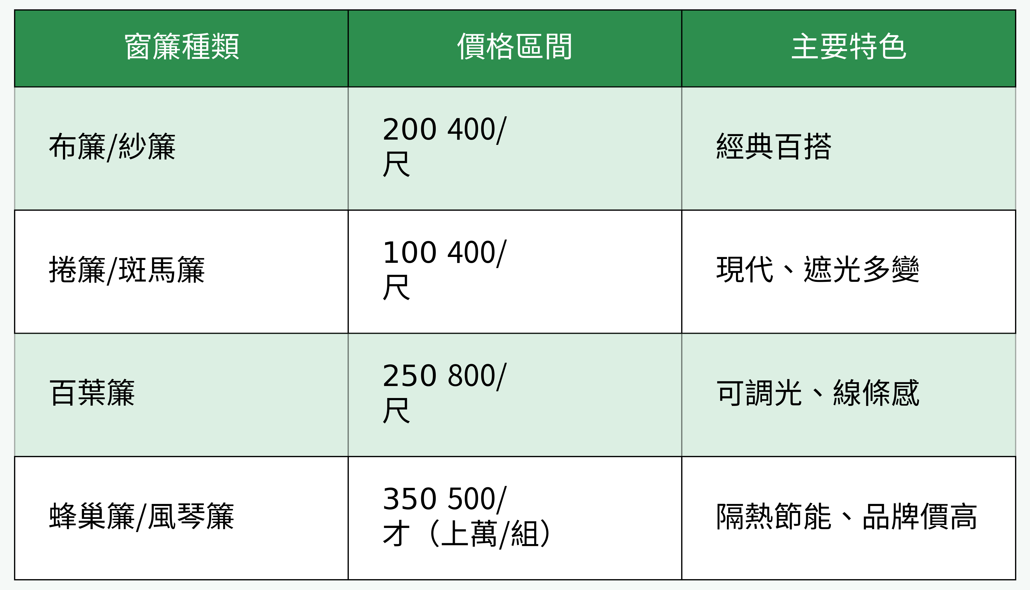 窗簾種類與價格區間比較圖