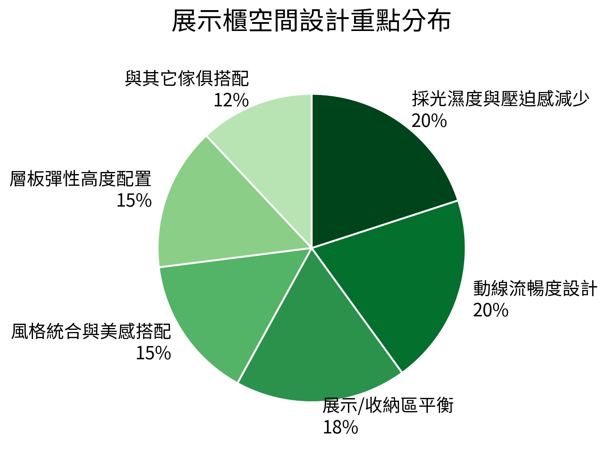 展示櫃空間設計重點分布